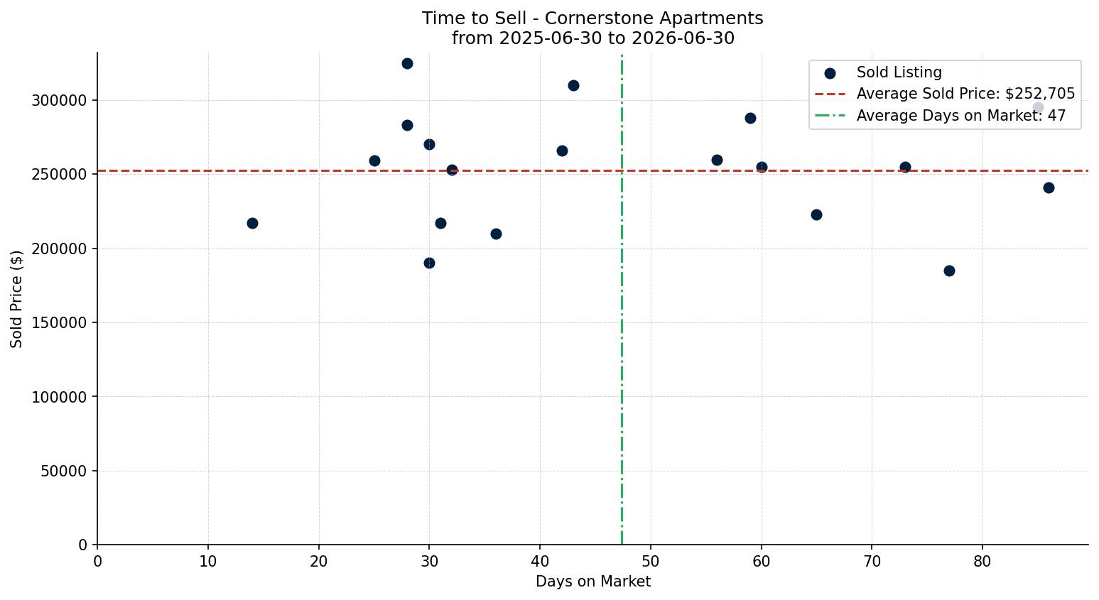 Cornerstone Apartment Time to Sell from 2025-06-30 to 2026-06-30