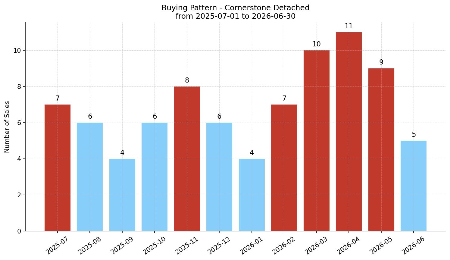 Cornerstone Detached Buying Pattern – last 12 months