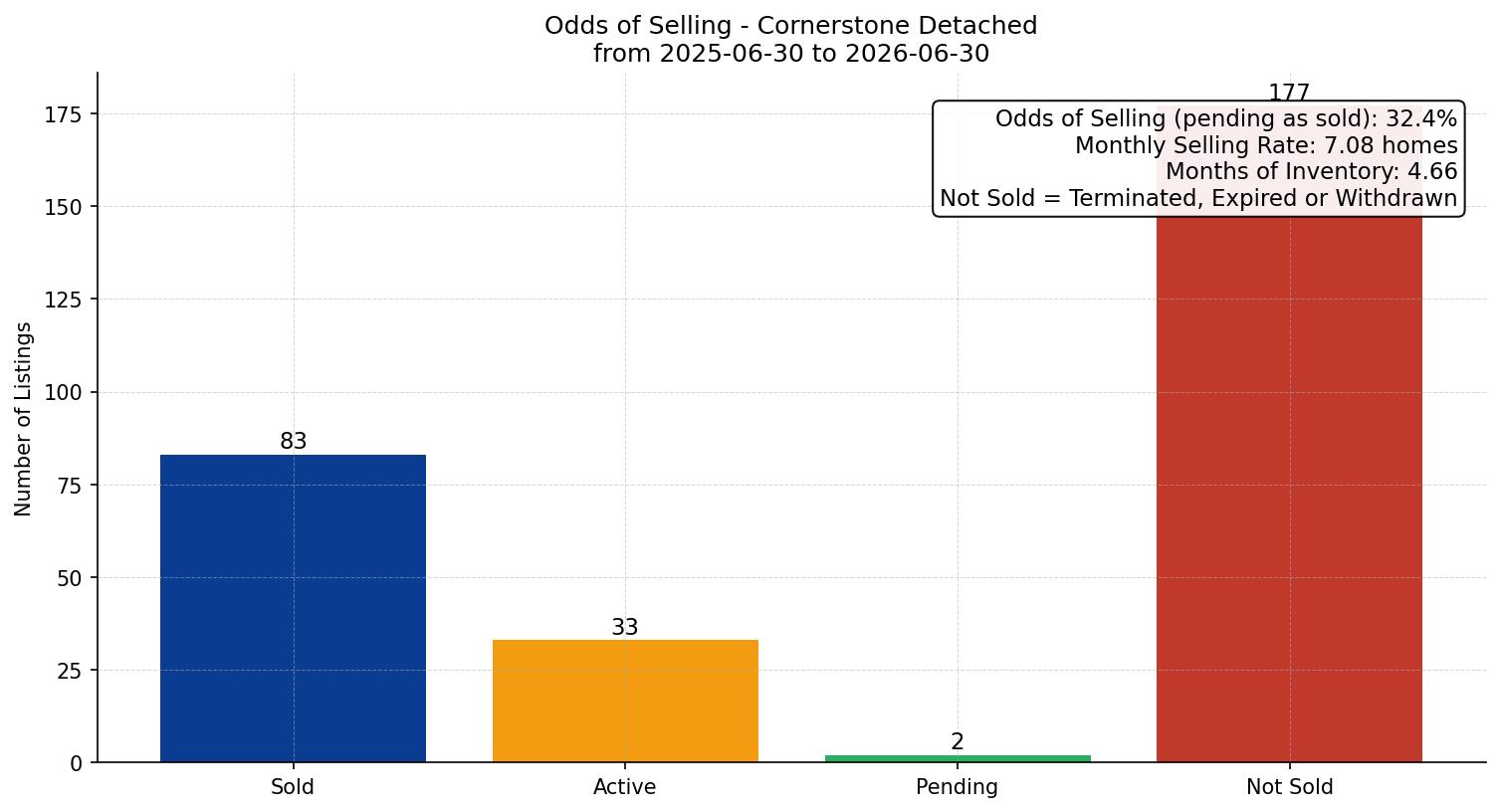 Cornerstone Detached Odds of Selling – last 12 months