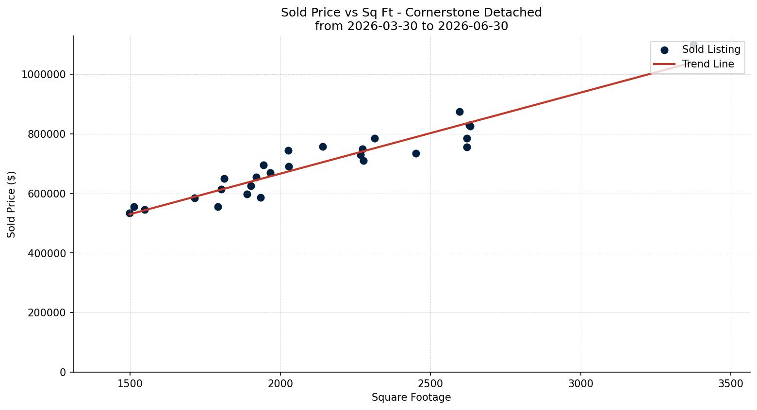 Cornerstone Detached Price vs. Square Footage – last 3 months