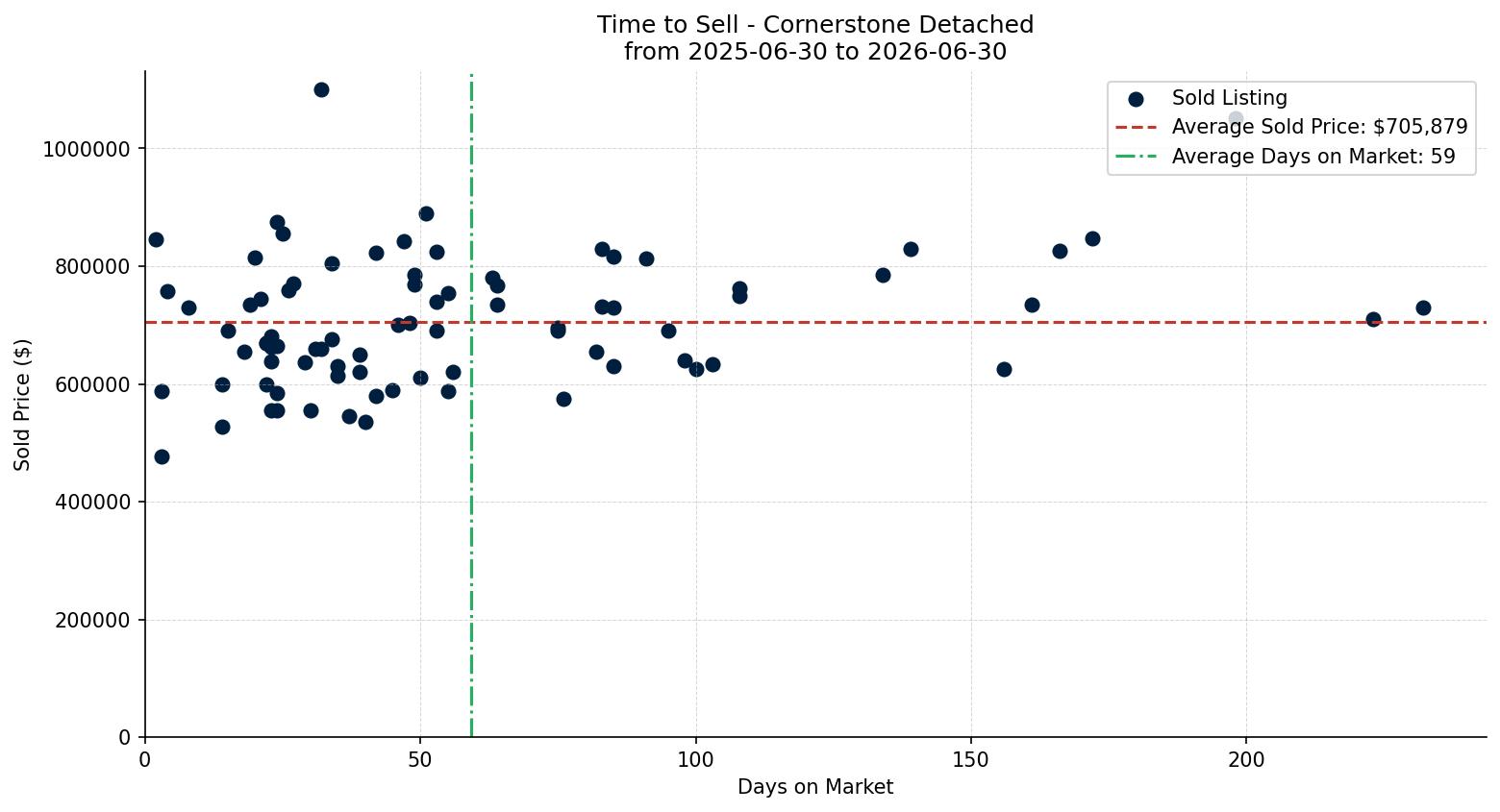 Cornerstone Detached Time to Sell from 2025-06-30 to 2026-06-30