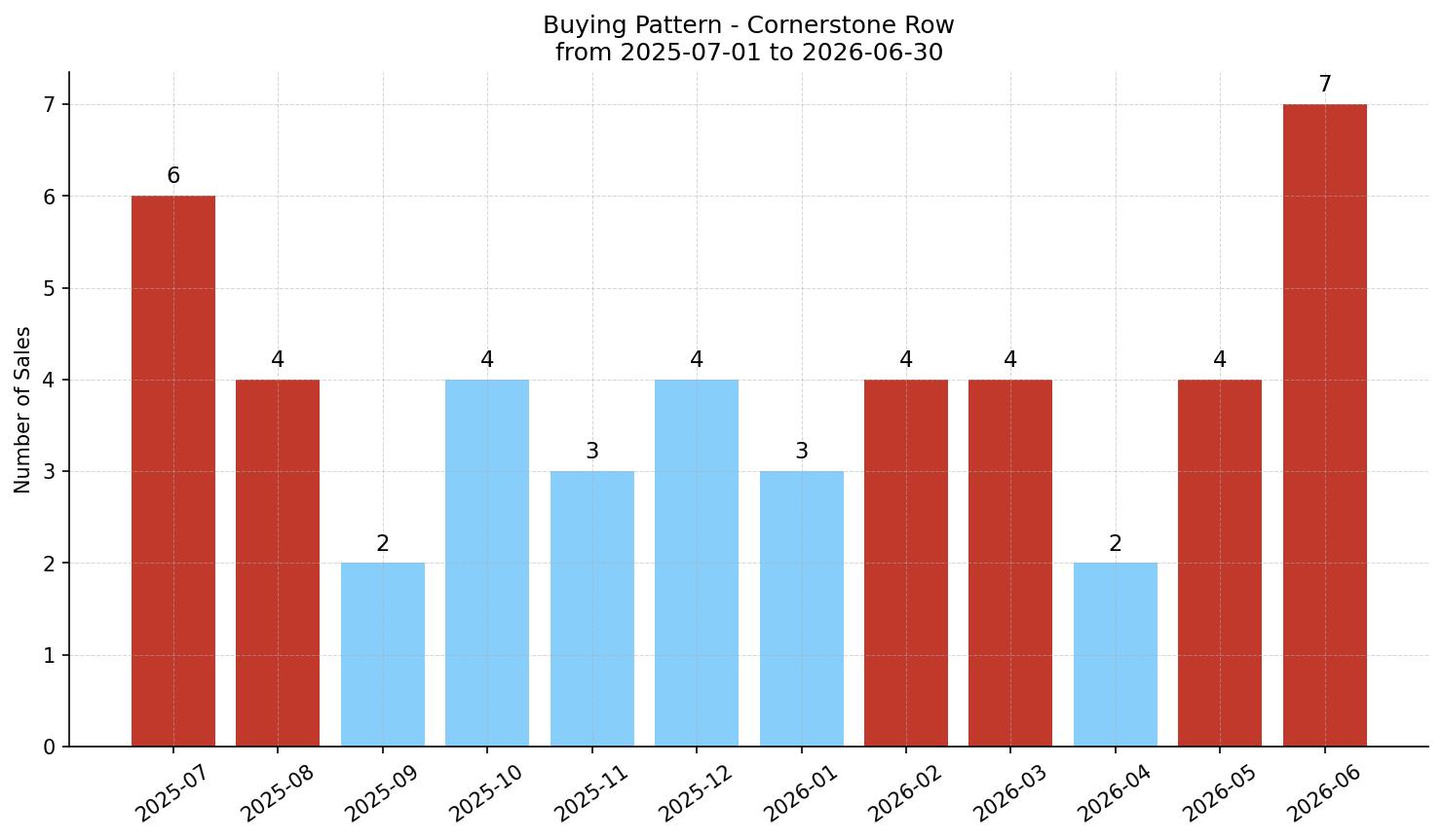 Cornerstone Row/Townhouse Buying Pattern – last 12 months