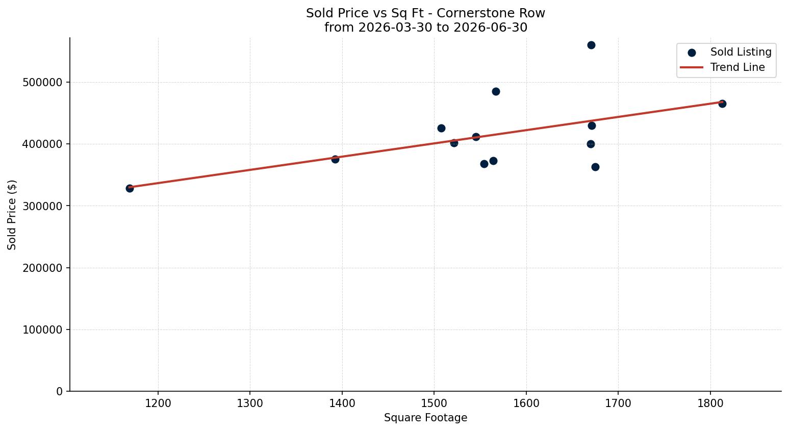 Cornerstone Row/Townhouse Price vs. Square Footage – last 3 months