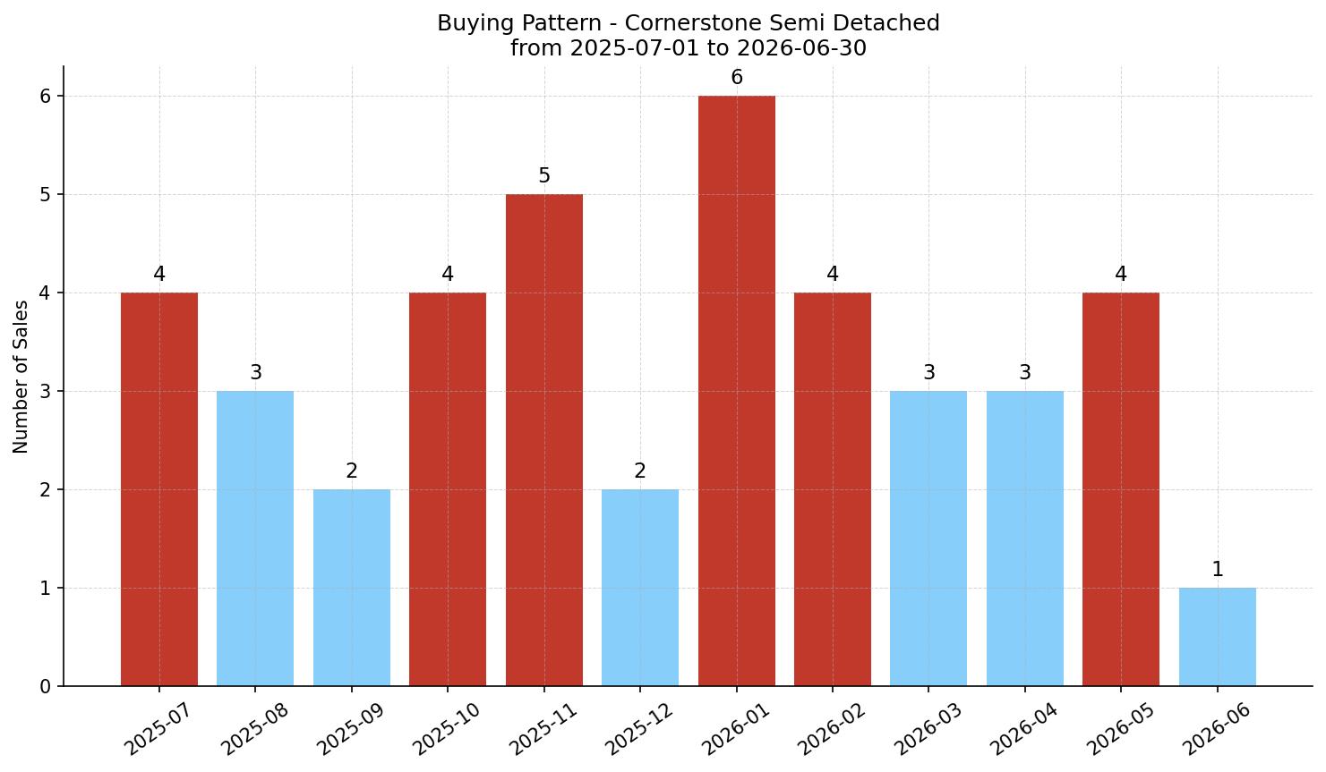 Cornerstone Semi Detached (Half Duplex) Buying Pattern – last 12 months