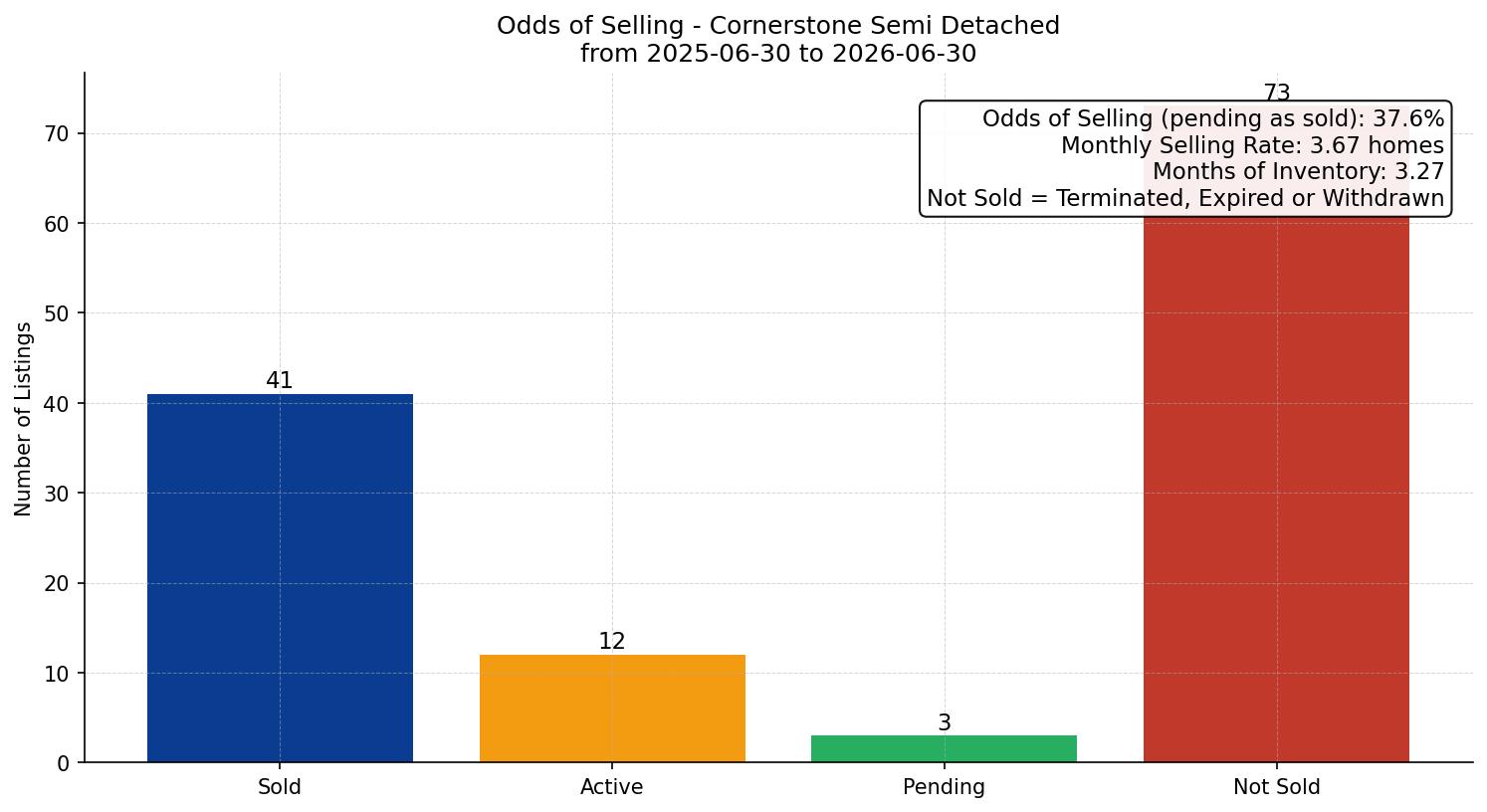 Cornerstone Semi Detached (Half Duplex) Odds of Selling – last 12 months