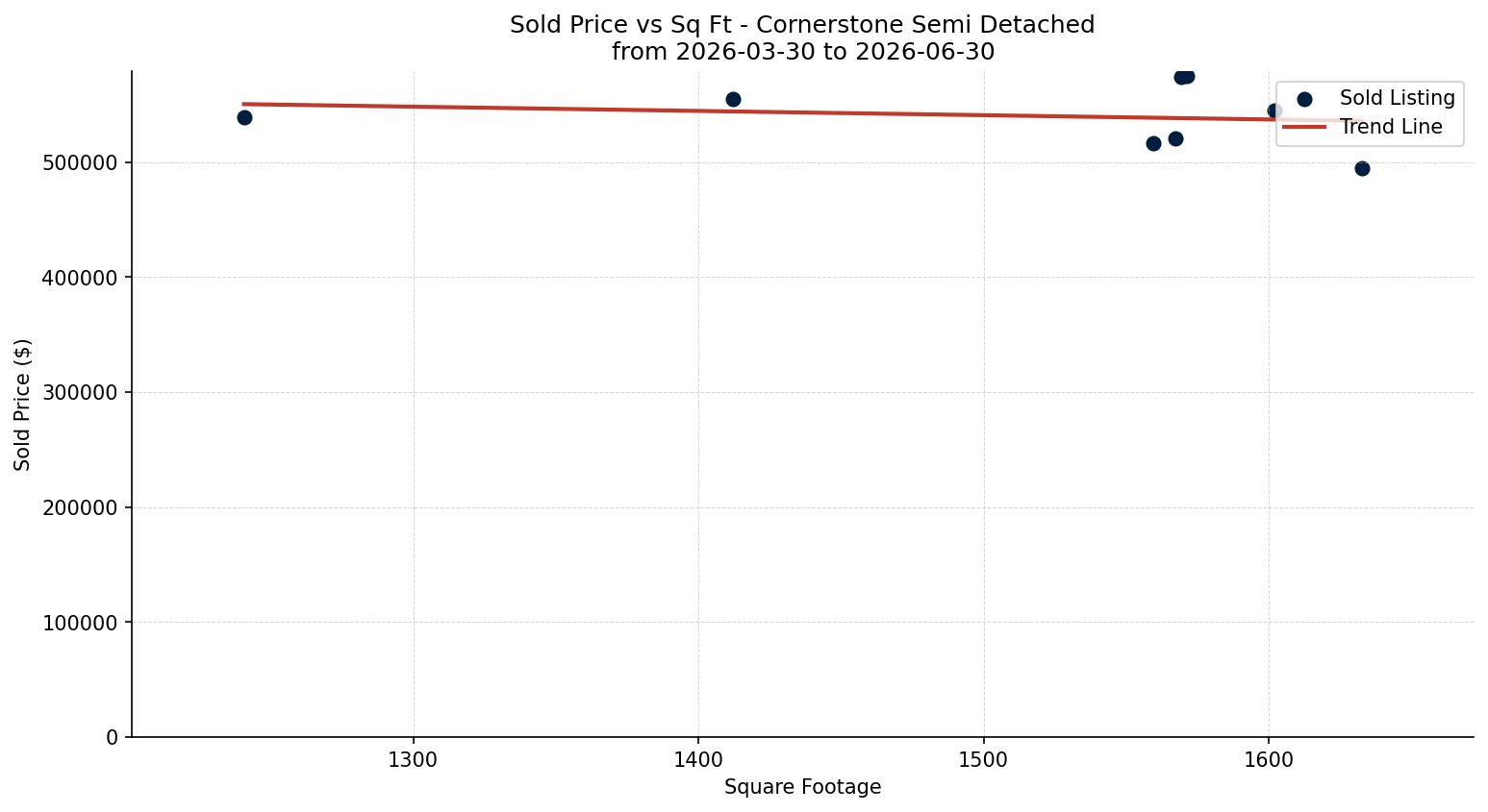 Cornerstone Semi Detached (Half Duplex) Price vs. Square Footage – last 3 months