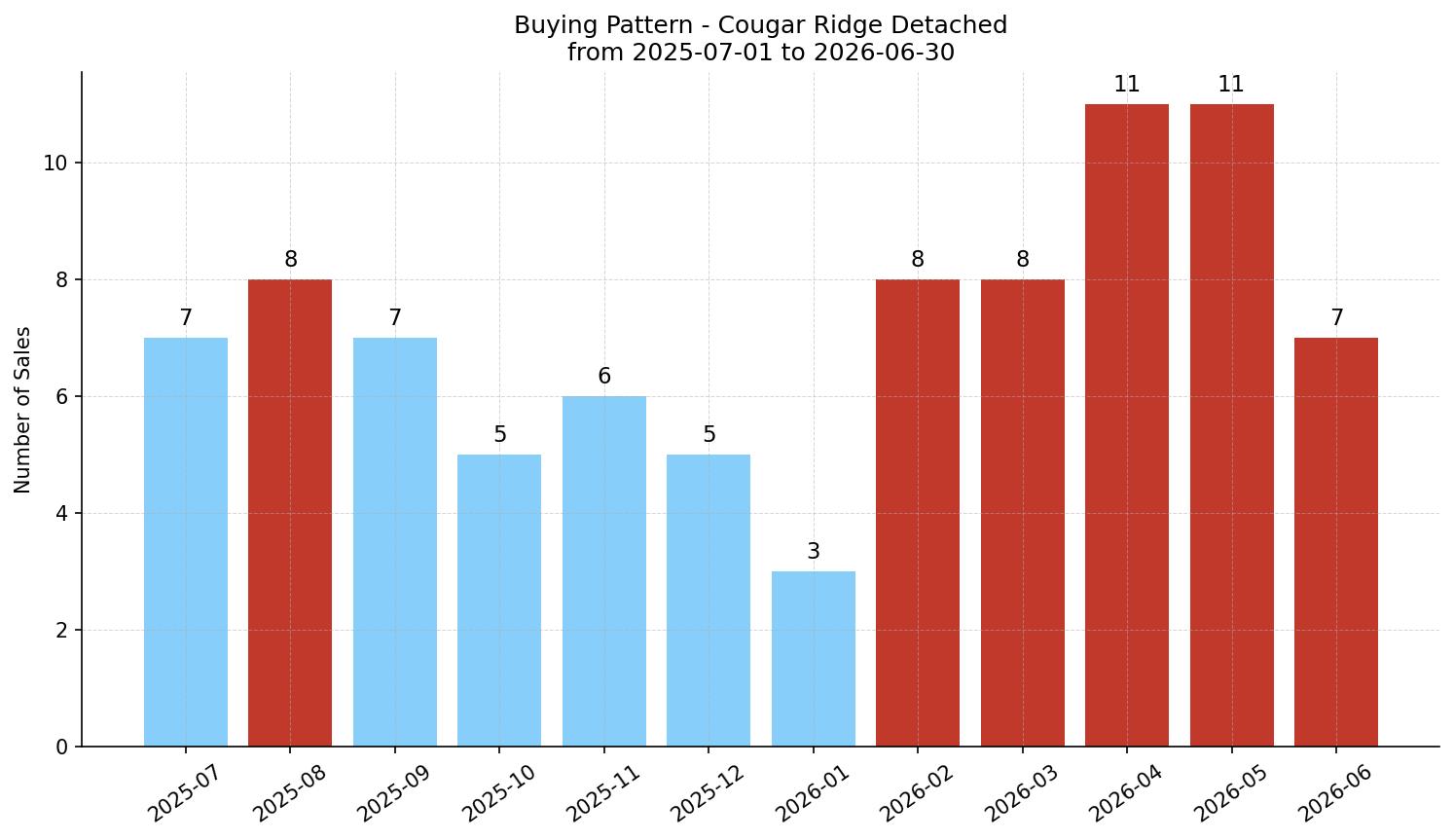 Cougar Ridge Detached Buying Pattern – last 12 months