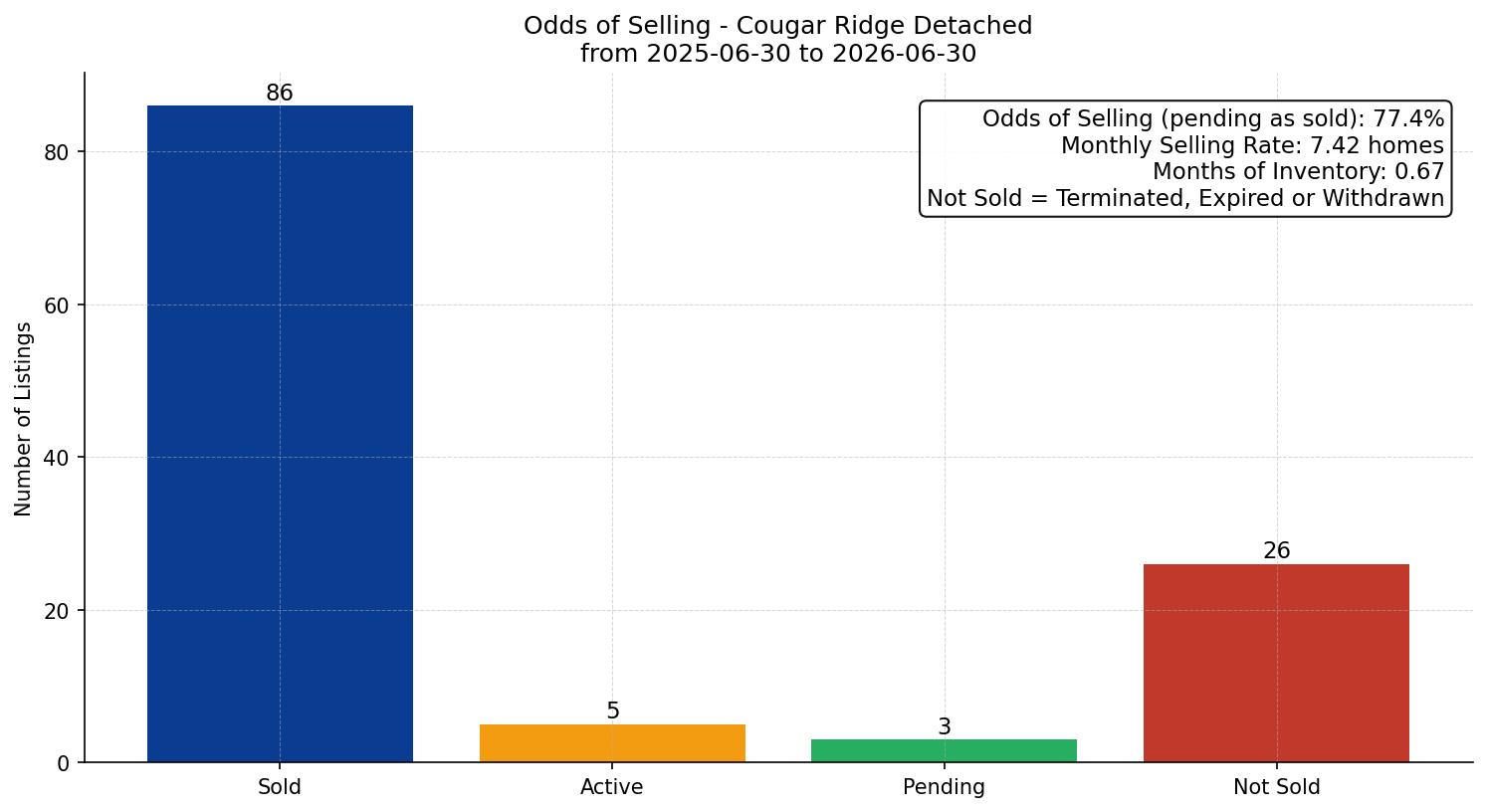 Cougar Ridge Detached Odds of Selling – last 12 months