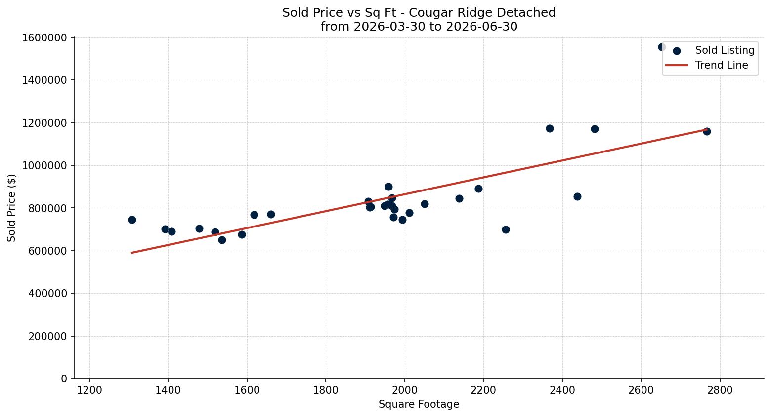 Cougar Ridge Detached Price vs. Square Footage – last 3 months