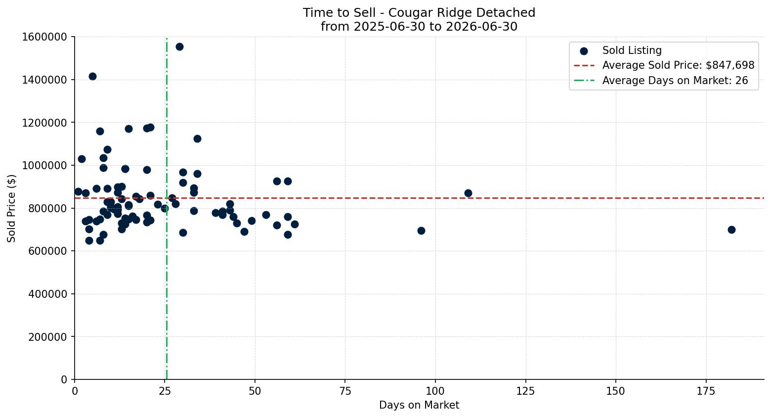 Cougar Ridge Detached Time to Sell from 2025-06-30 to 2026-06-30