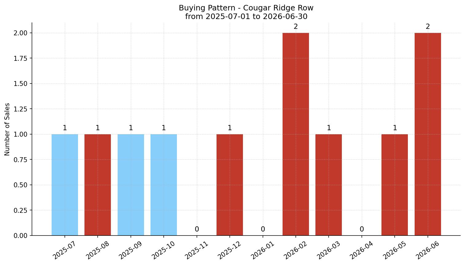 Cougar Ridge Row/Townhouse Buying Pattern – last 12 months