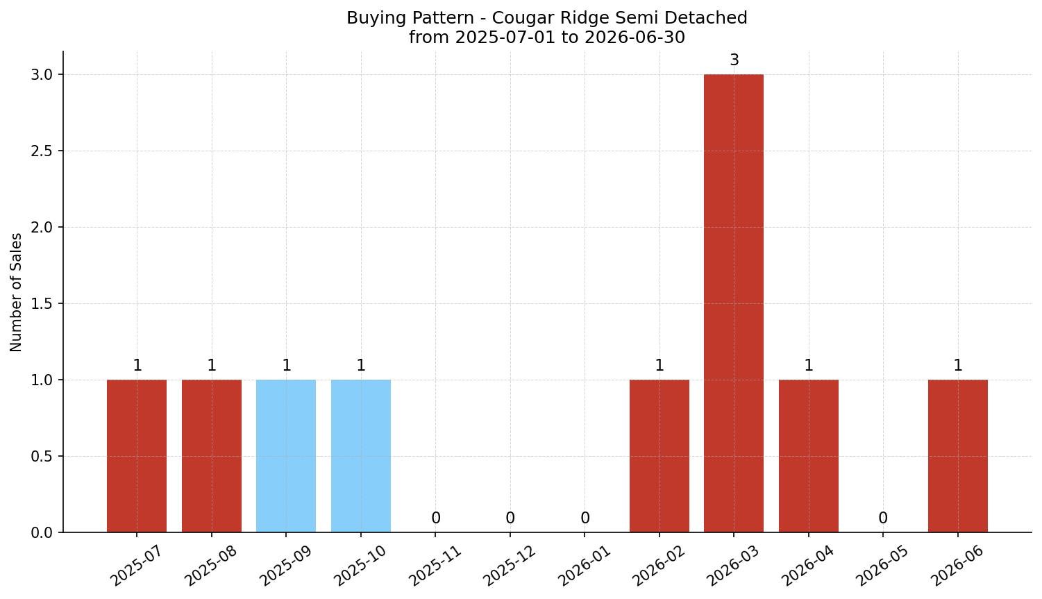 Cougar Ridge Semi Detached (Half Duplex) Buying Pattern – last 12 months