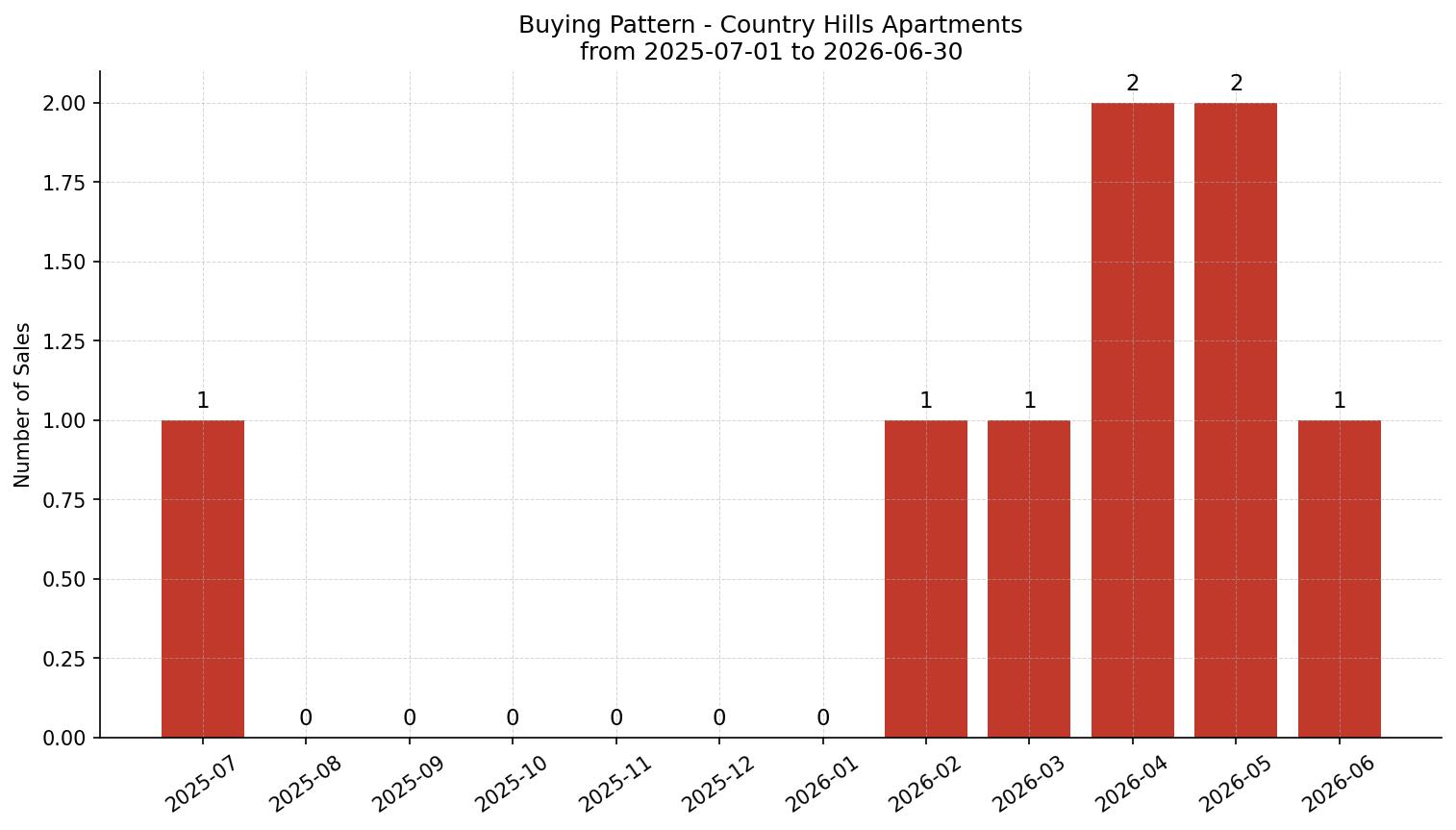 Country Hills Apartment Buying Pattern – last 12 months