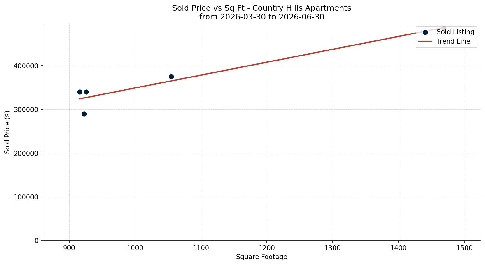 Country Hills Apartment Price vs. Square Footage – last 3 months