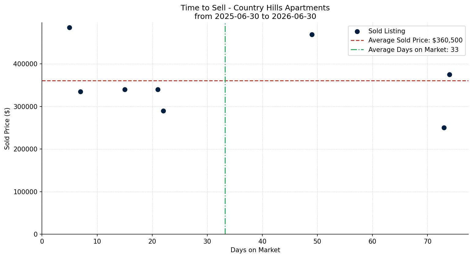 Country Hills Apartment Time to Sell from 2025-06-30 to 2026-06-30