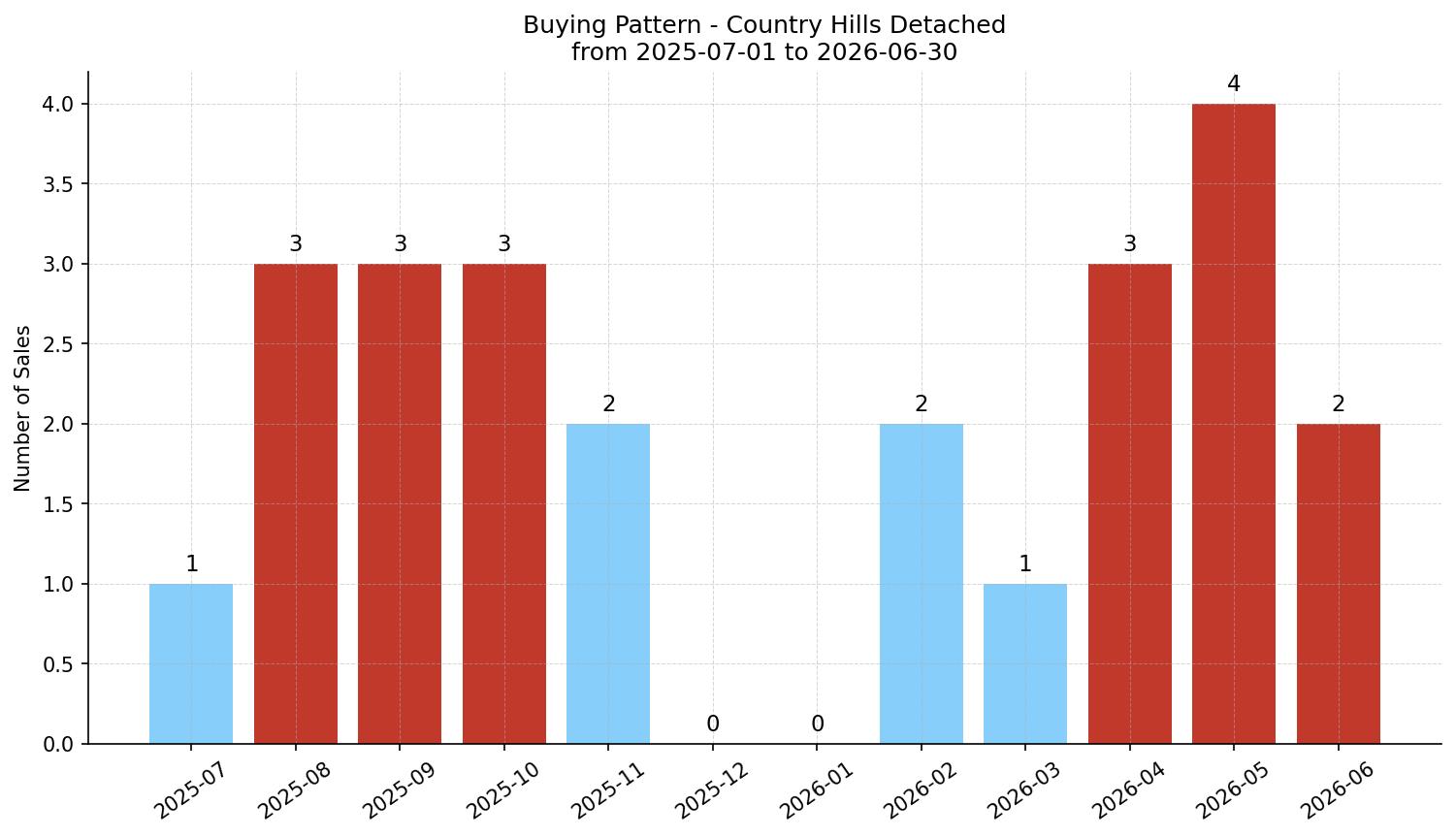 Country Hills Detached Buying Pattern – last 12 months