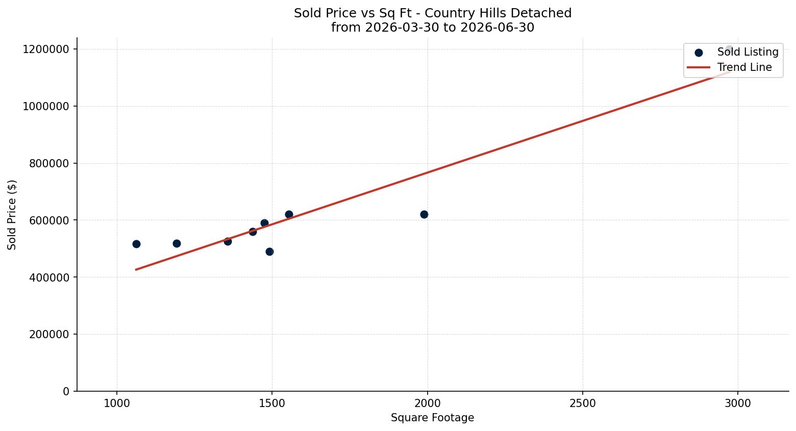 Country Hills Detached Price vs. Square Footage – last 3 months