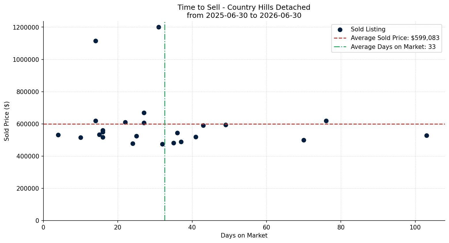 Country Hills Detached Time to Sell from 2025-06-30 to 2026-06-30