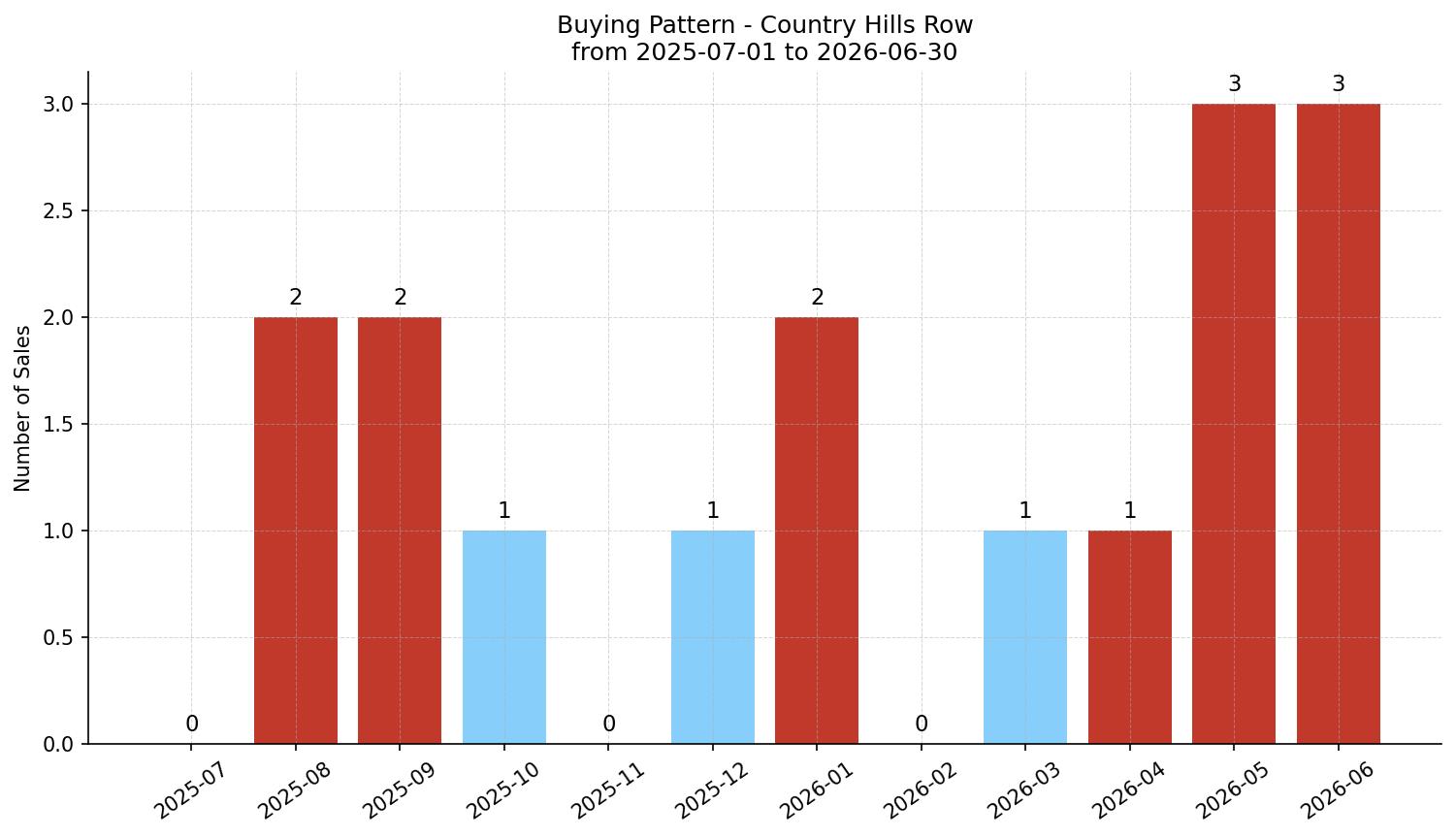 Country Hills Row/Townhouse Buying Pattern – last 12 months