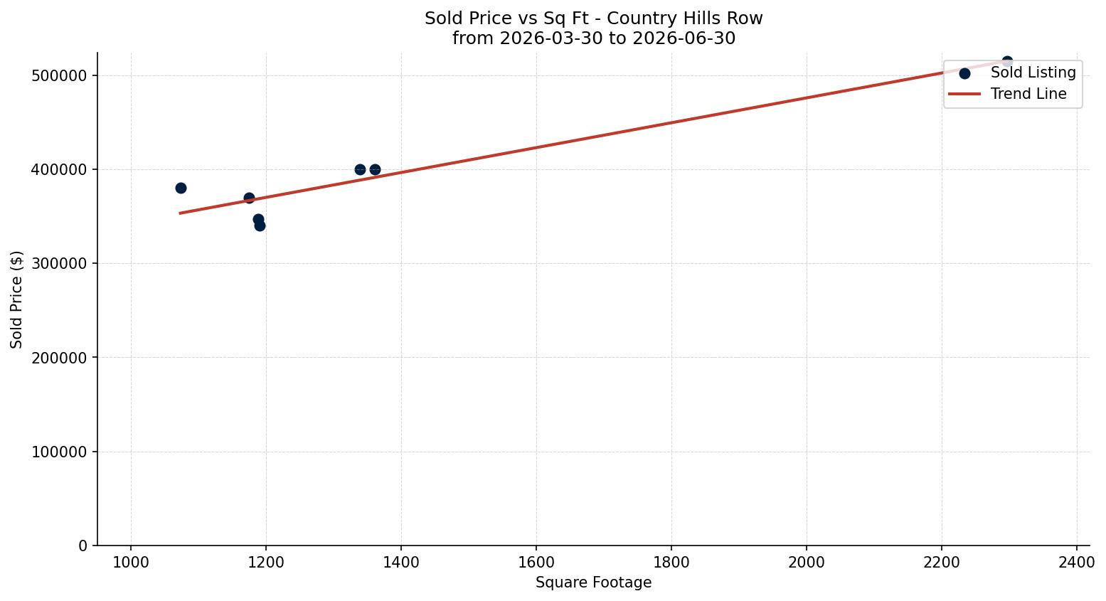 Country Hills Row/Townhouse Price vs. Square Footage – last 3 months
