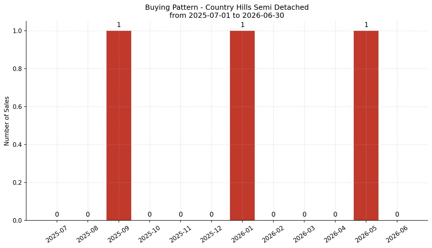 Country Hills Semi Detached (Half Duplex) Buying Pattern – last 12 months