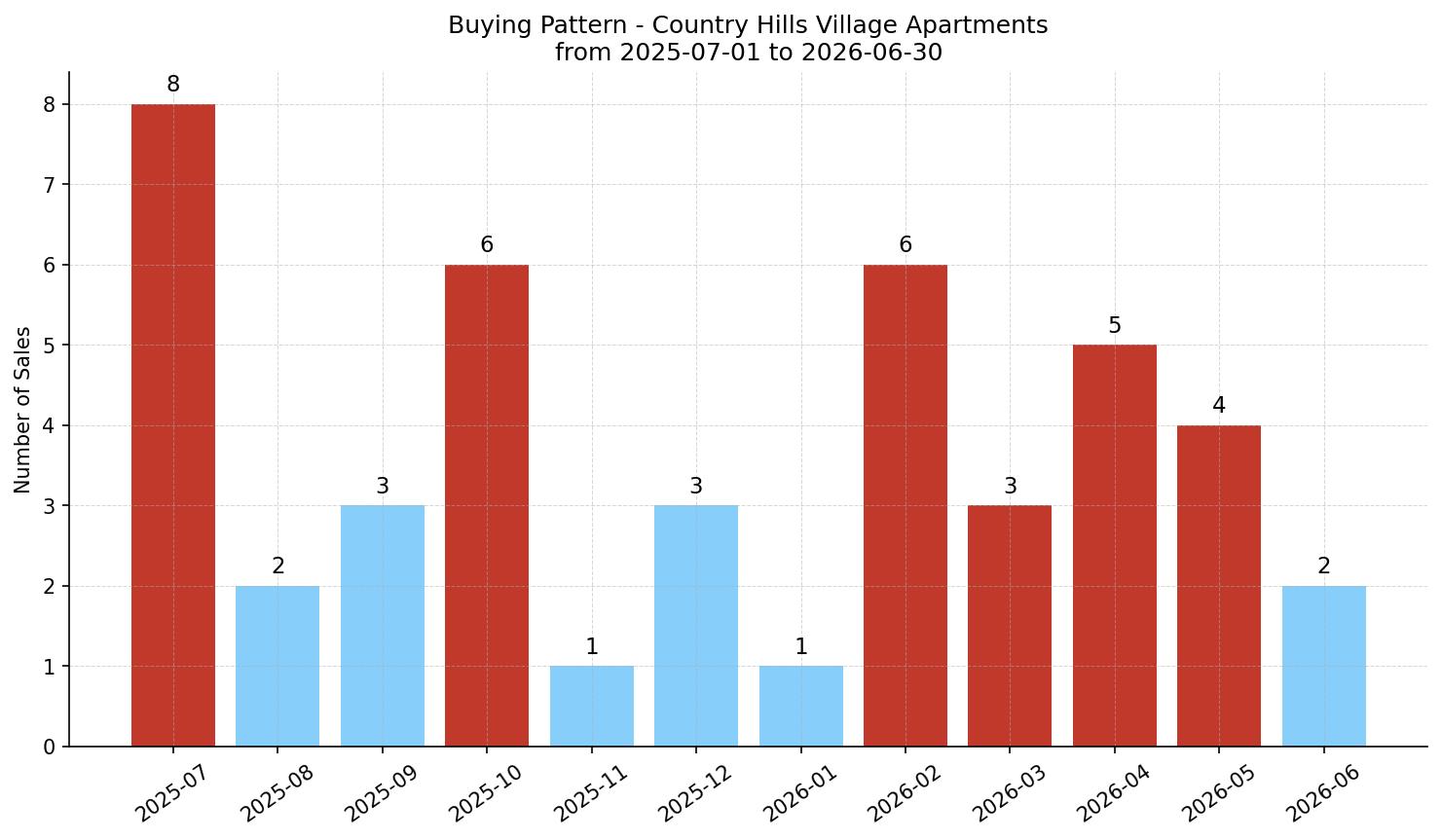 Country Hills Village Apartment Buying Pattern – last 12 months