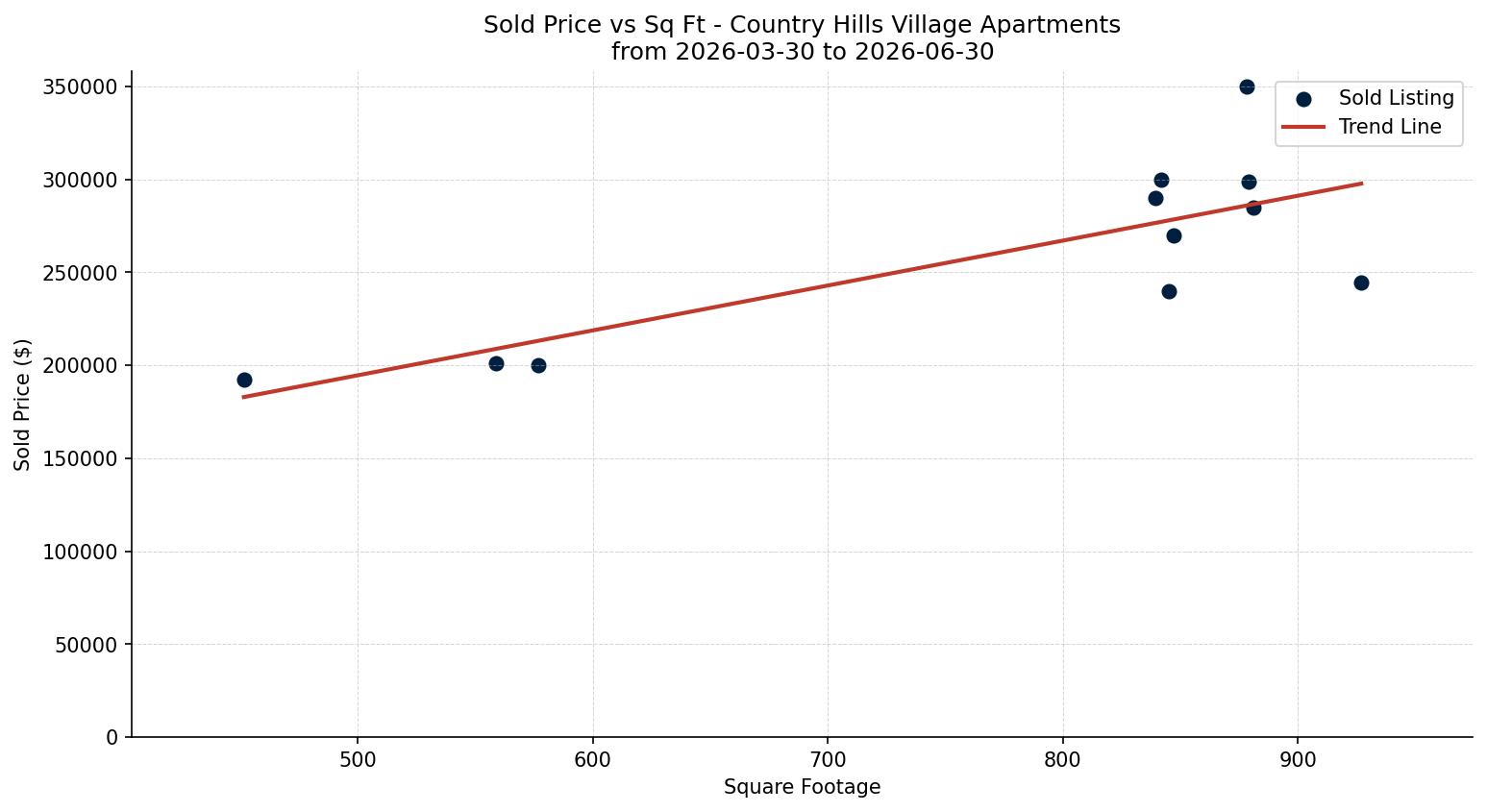 Country Hills Village Apartment Price vs. Square Footage – last 3 months