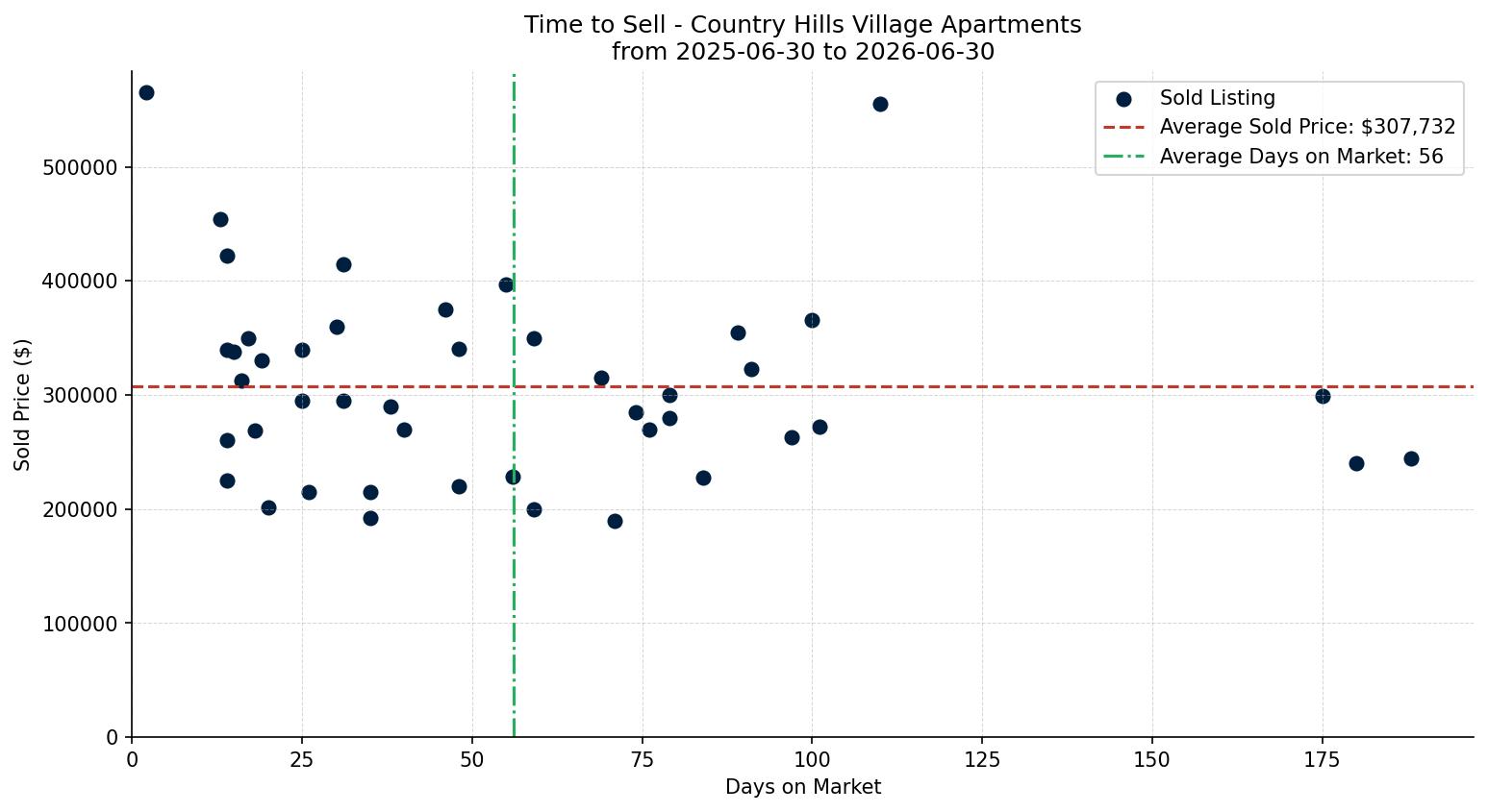 Country Hills Village Apartment Time to Sell from 2025-06-30 to 2026-06-30