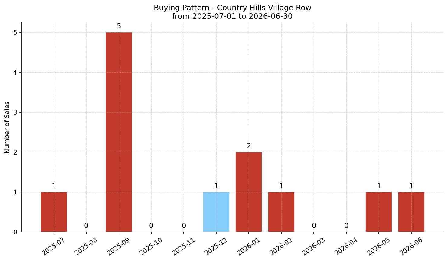 Country Hills Village Row/Townhouse Buying Pattern – last 12 months