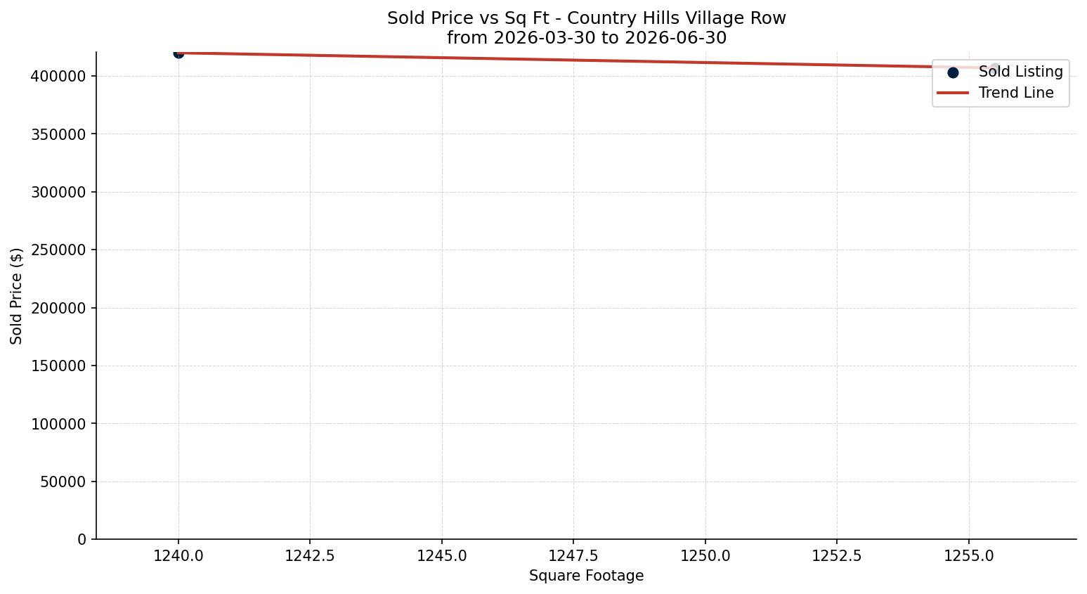 Country Hills Village Row/Townhouse Price vs. Square Footage – last 3 months