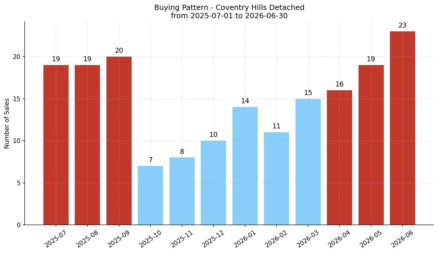 Coventry Hills Detached Buying Pattern – last 12 months