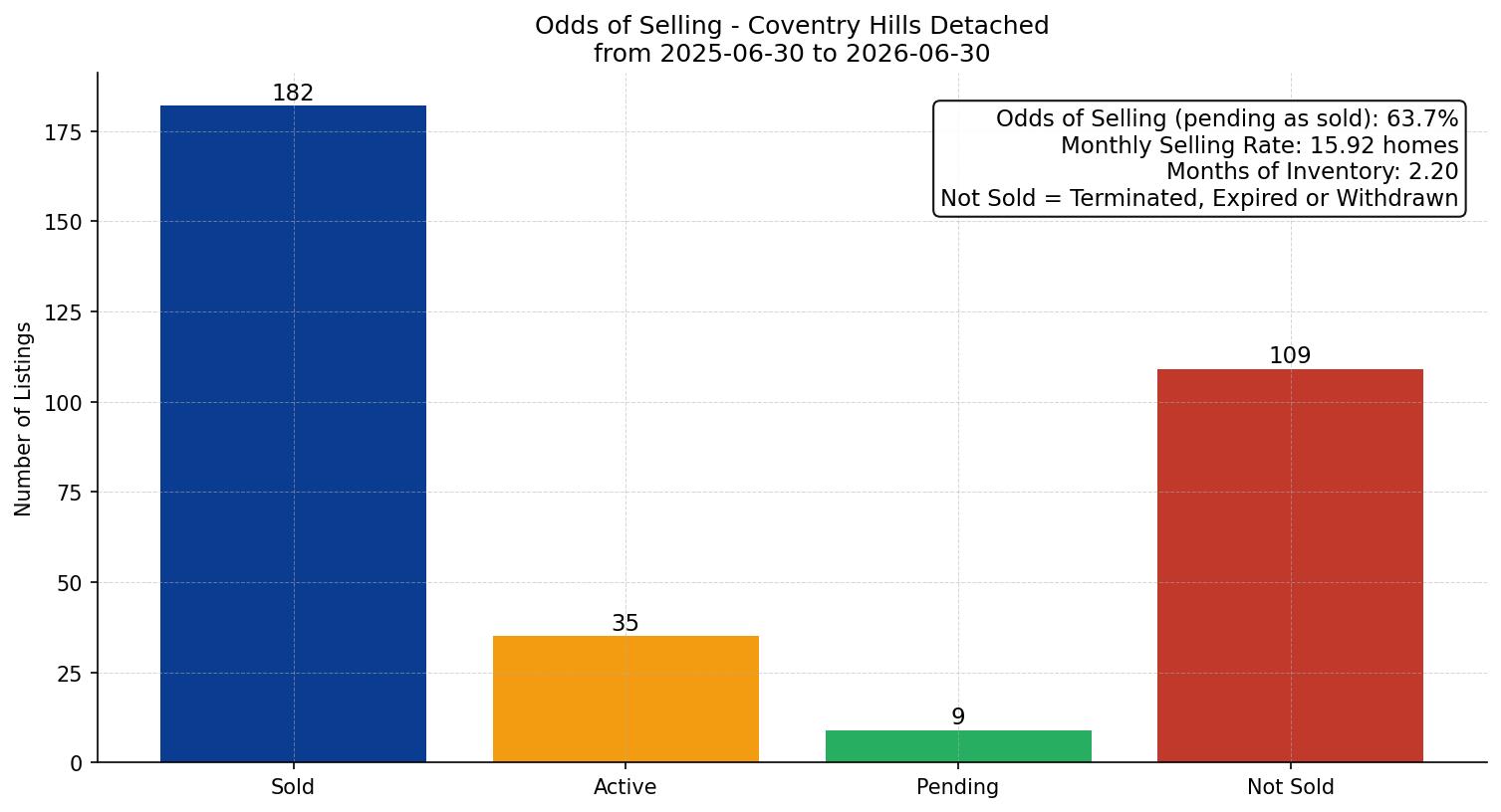 Coventry Hills Detached Odds of Selling – last 12 months