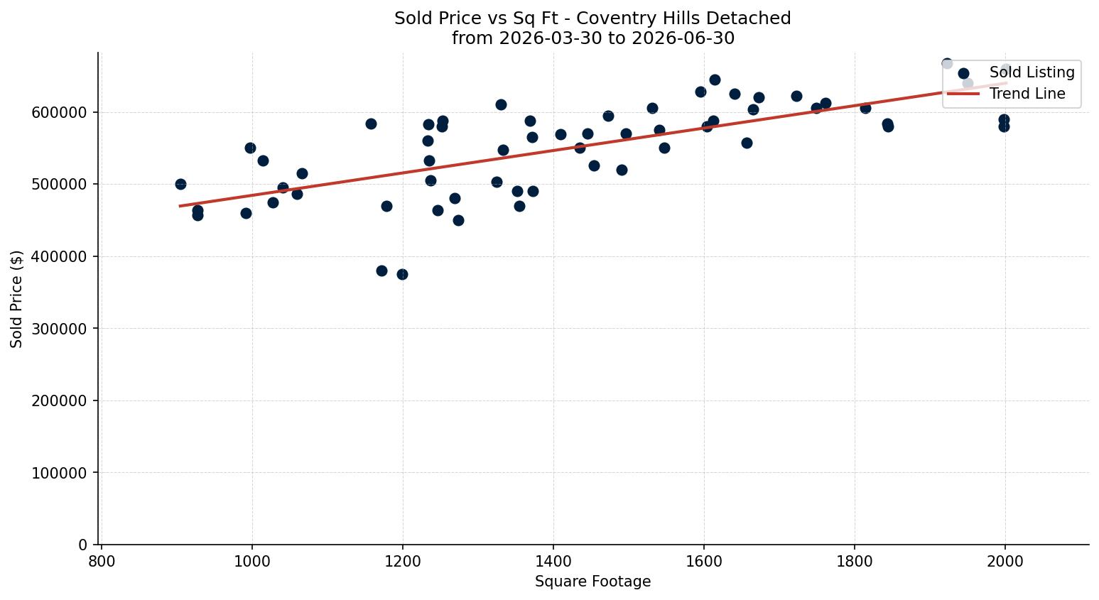 Coventry Hills Detached Price vs. Square Footage – last 3 months