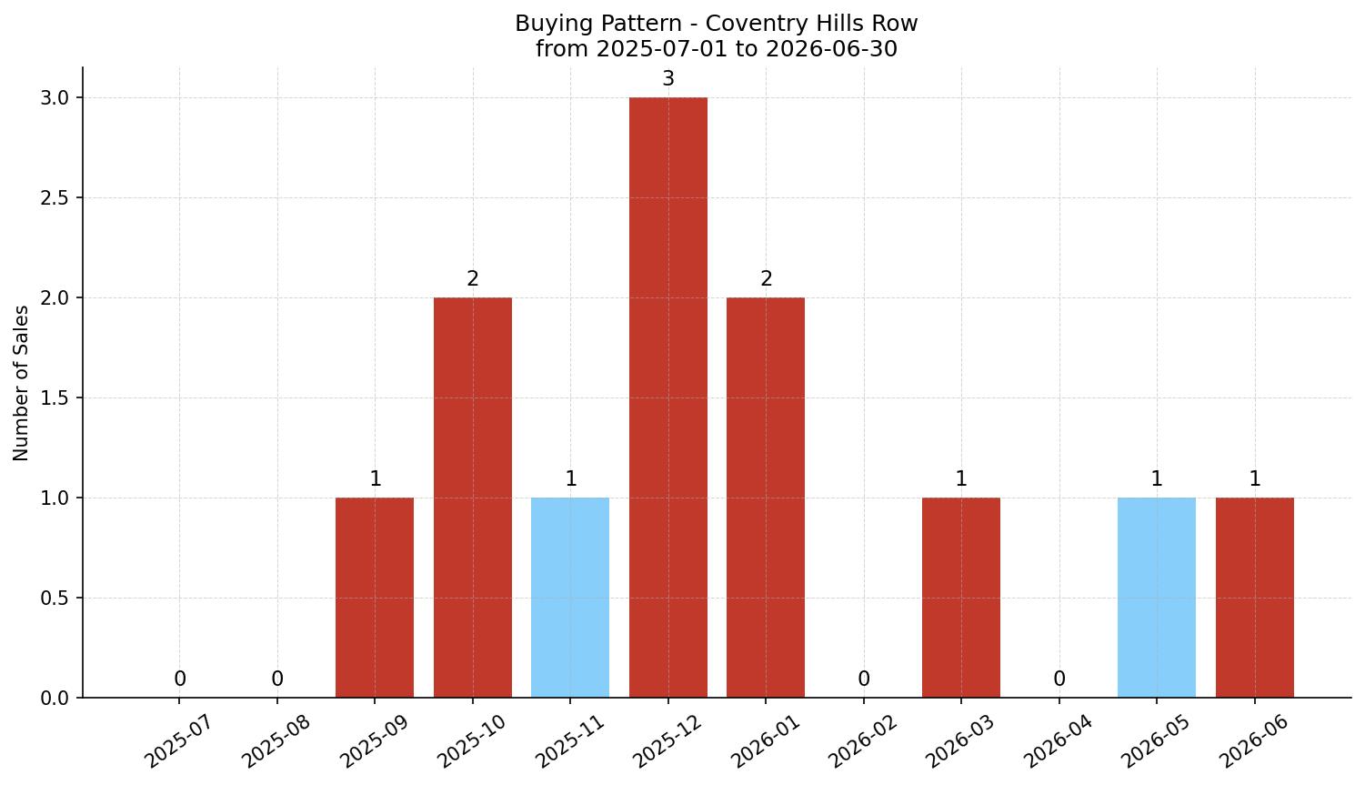 Coventry Hills Row/Townhouse Buying Pattern – last 12 months