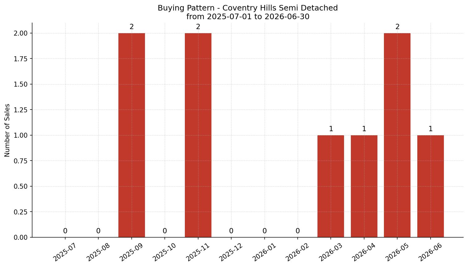 Coventry Hills Semi Detached (Half Duplex) Buying Pattern – last 12 months
