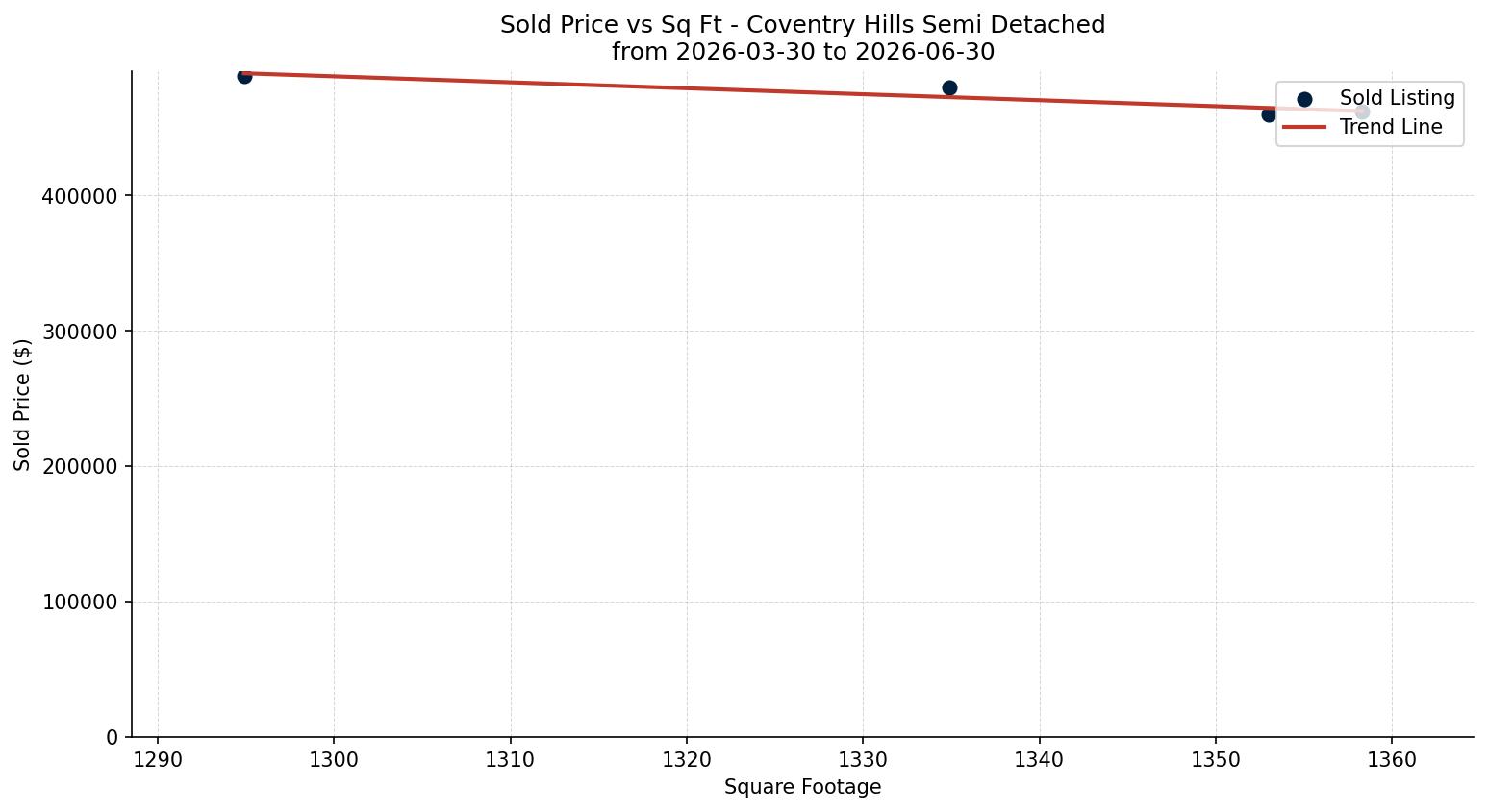 Coventry Hills Semi Detached (Half Duplex) Price vs. Square Footage – last 3 months