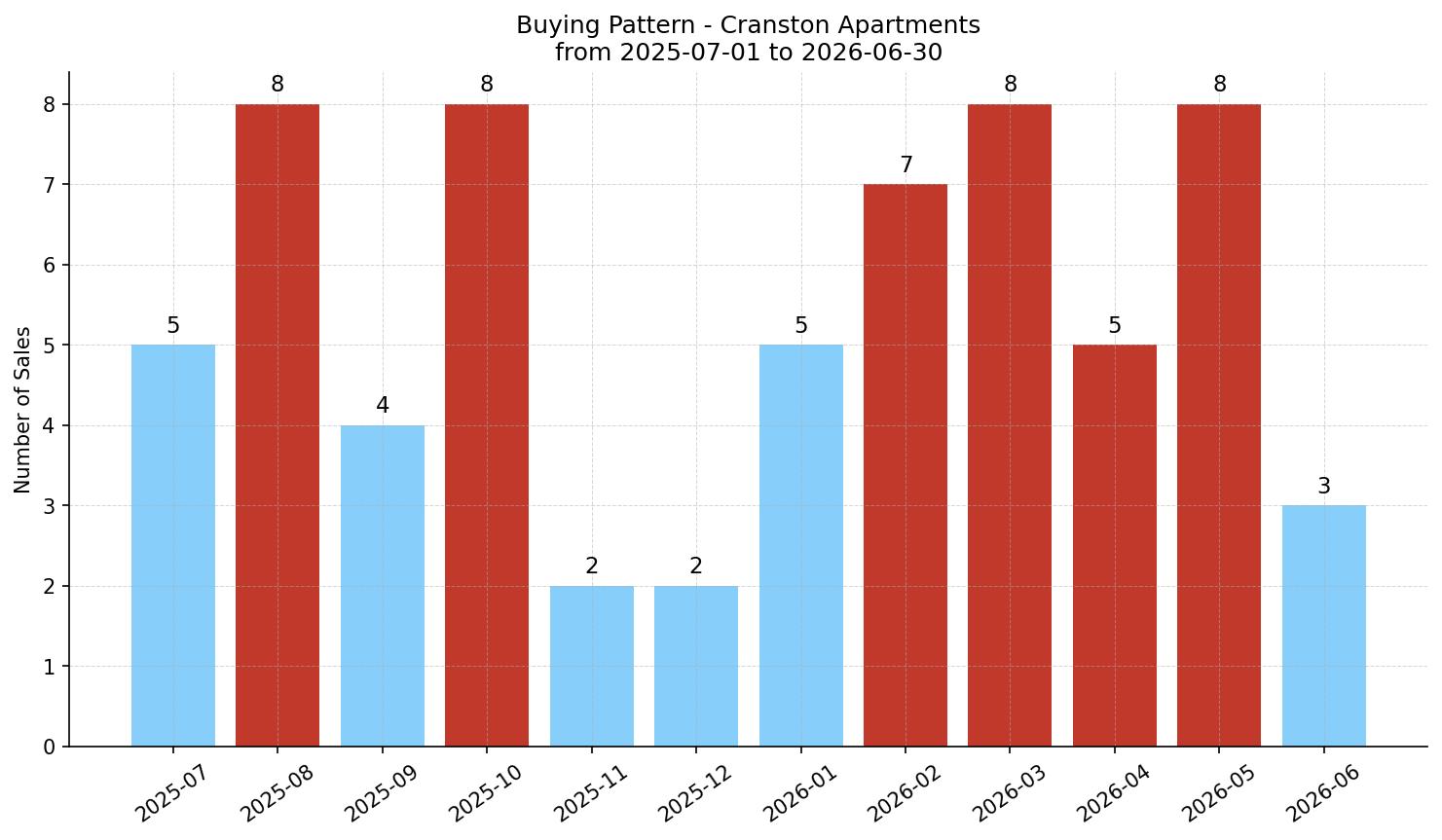 Cranston Apartment Buying Pattern – last 12 months