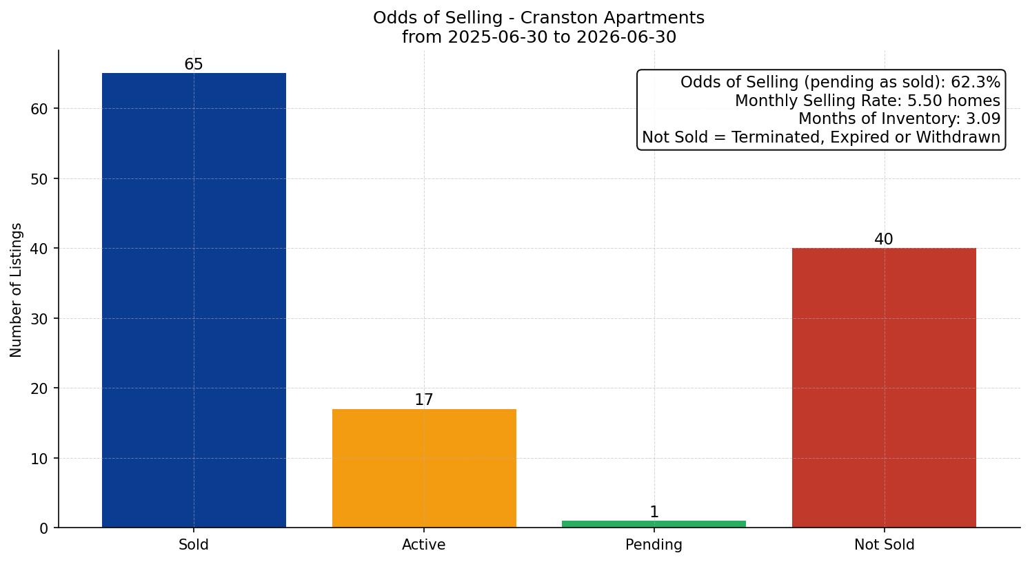 Cranston Apartment Odds of Selling – last 12 months