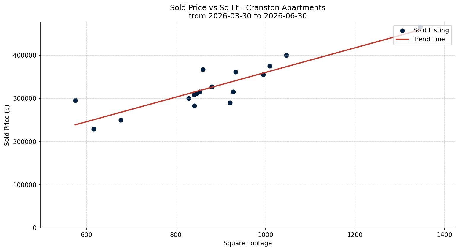 Cranston Apartment Price vs. Square Footage – last 3 months