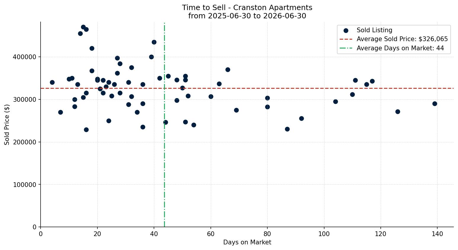 Cranston Apartment Time to Sell from 2025-06-30 to 2026-06-30