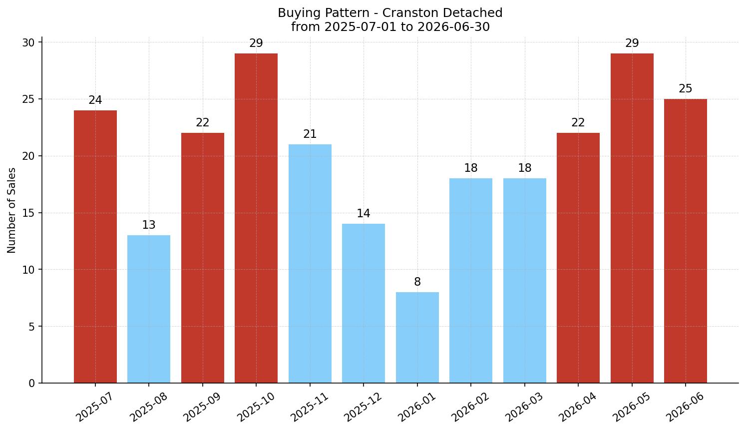 Cranston Detached Buying Pattern – last 12 months