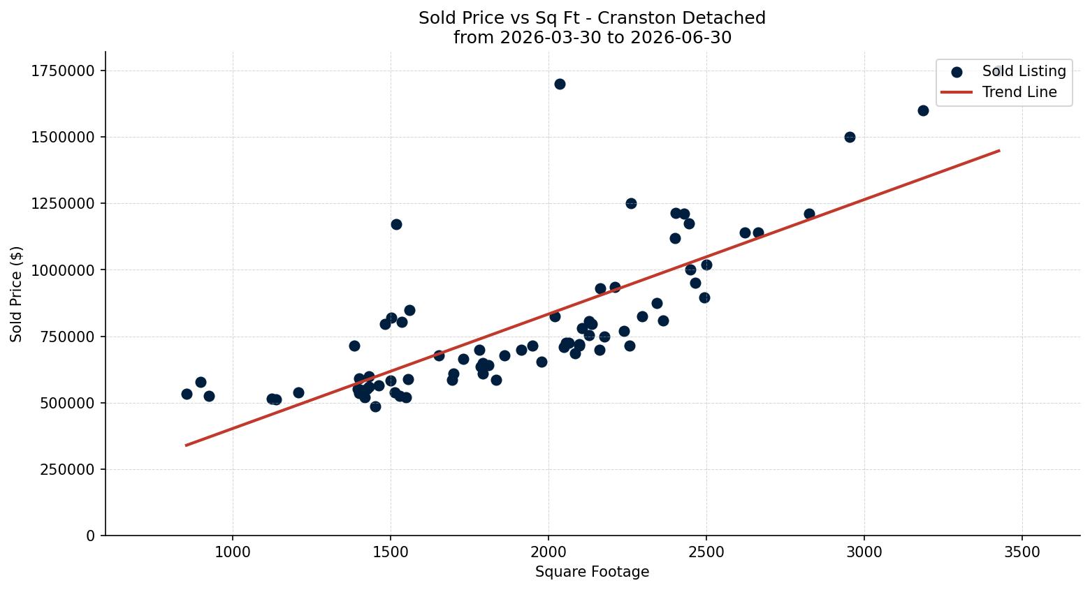 Cranston Detached Price vs. Square Footage – last 3 months