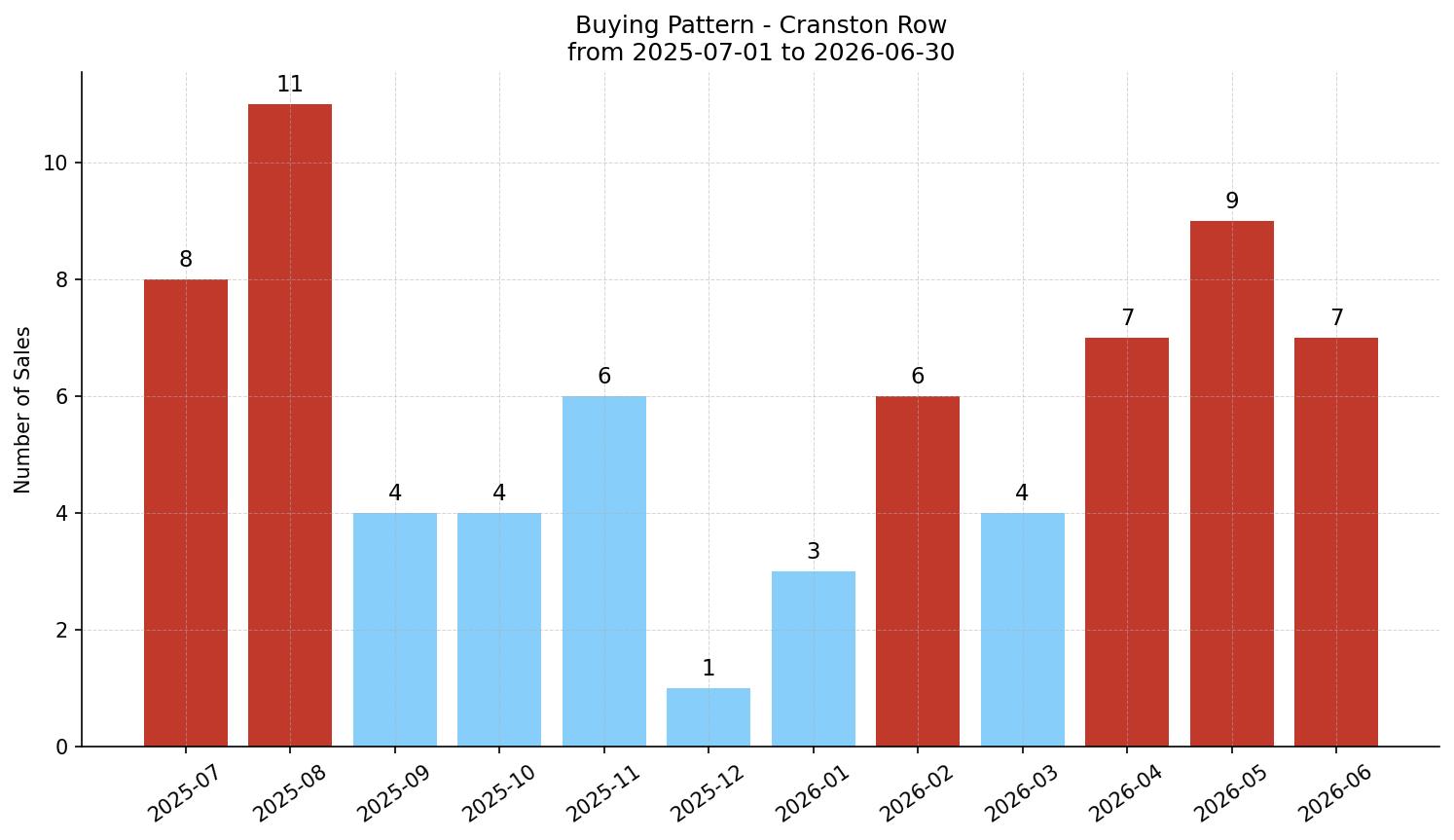 Cranston Row/Townhouse Buying Pattern – last 12 months