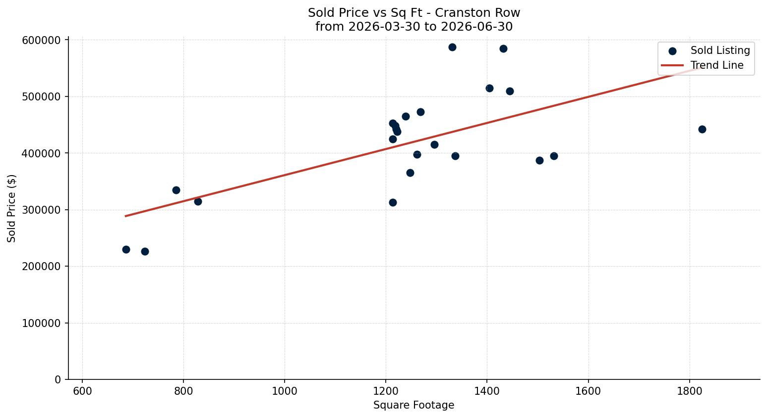 Cranston Row/Townhouse Price vs. Square Footage – last 3 months