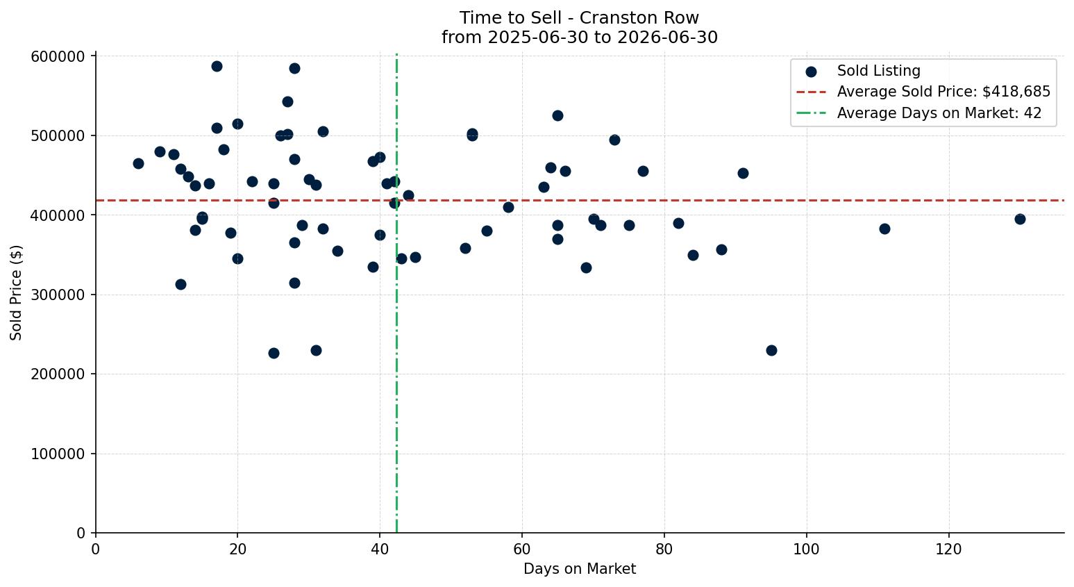 Cranston Row/Townhouse Time to Sell from 2025-06-30 to 2026-06-30