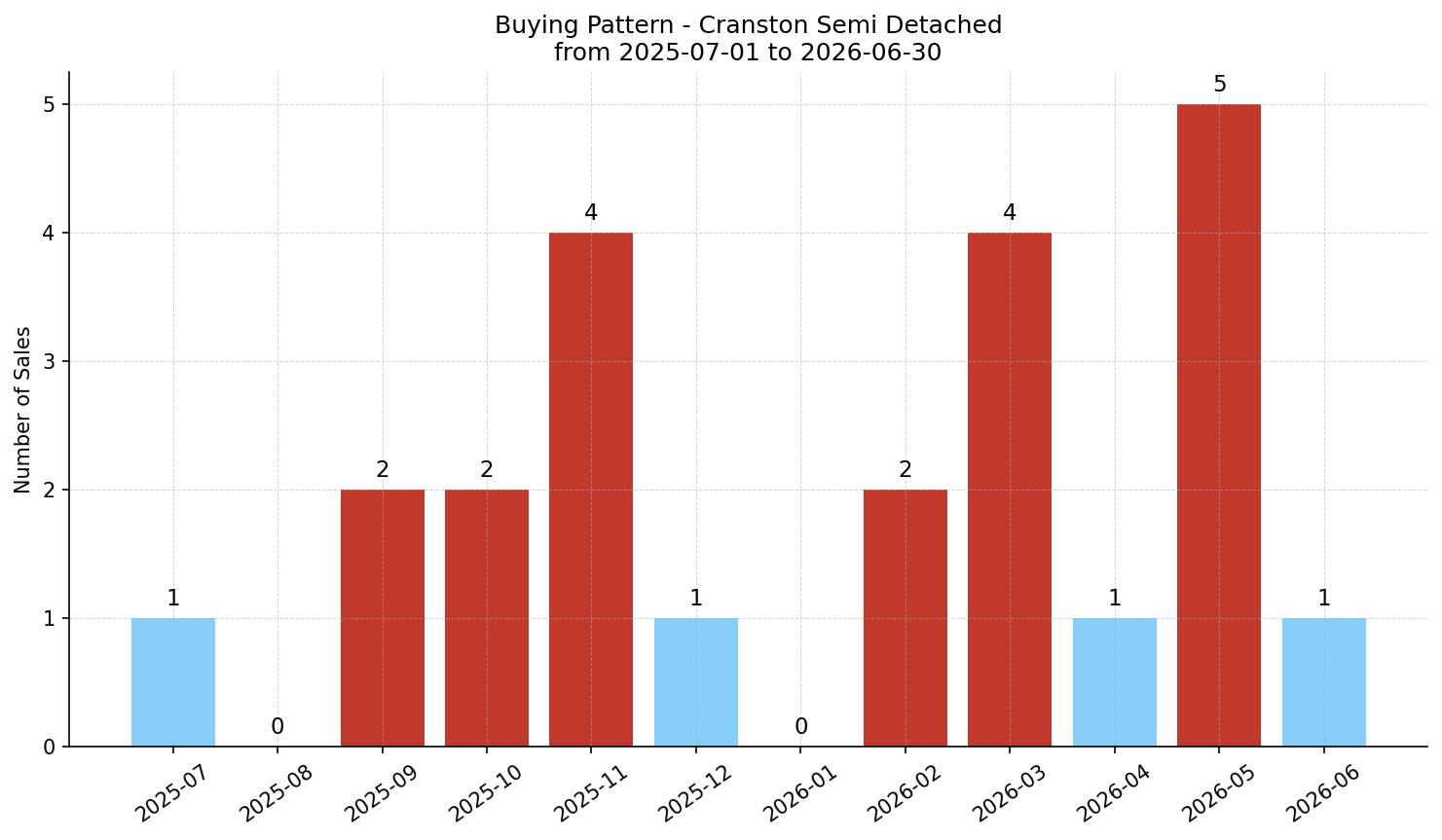 Cranston Semi Detached (Half Duplex) Buying Pattern – last 12 months