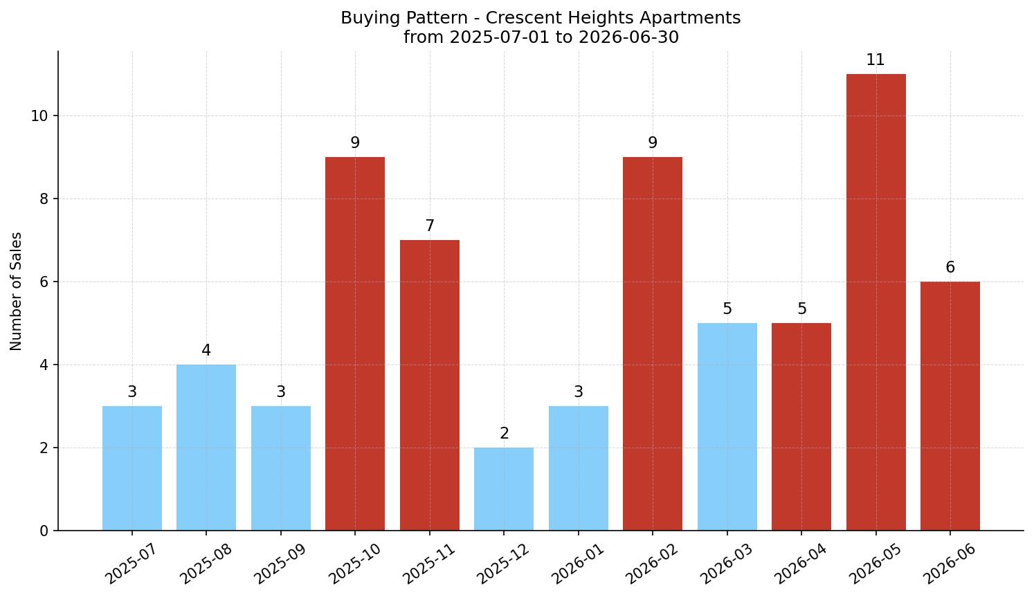 Crescent Heights Apartment Buying Pattern – last 12 months