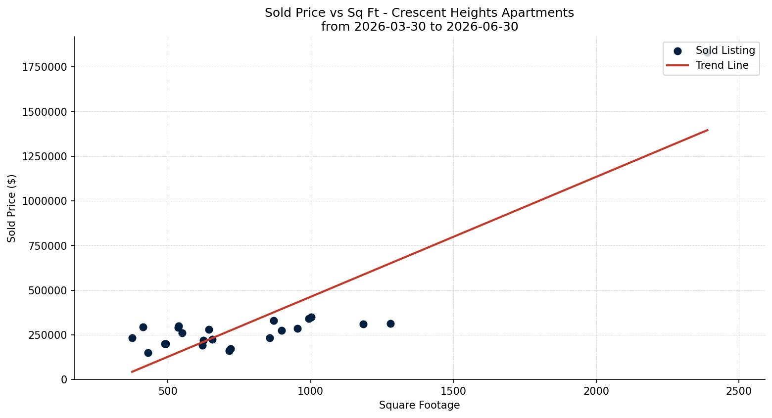 Crescent Heights Apartment Price vs. Square Footage – last 3 months