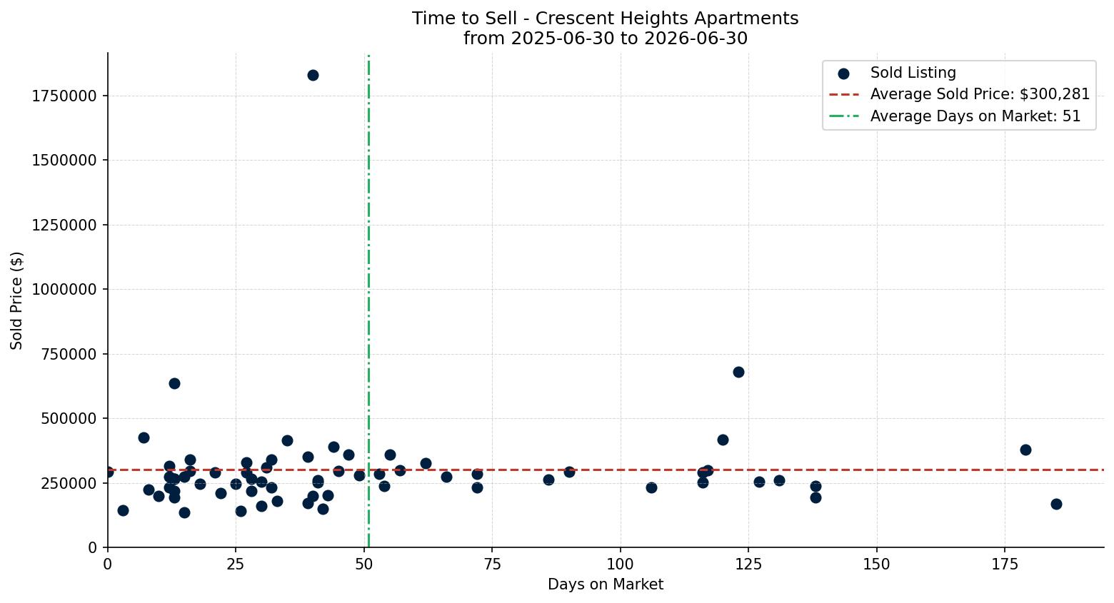 Crescent Heights Apartment Time to Sell from 2025-06-30 to 2026-06-30