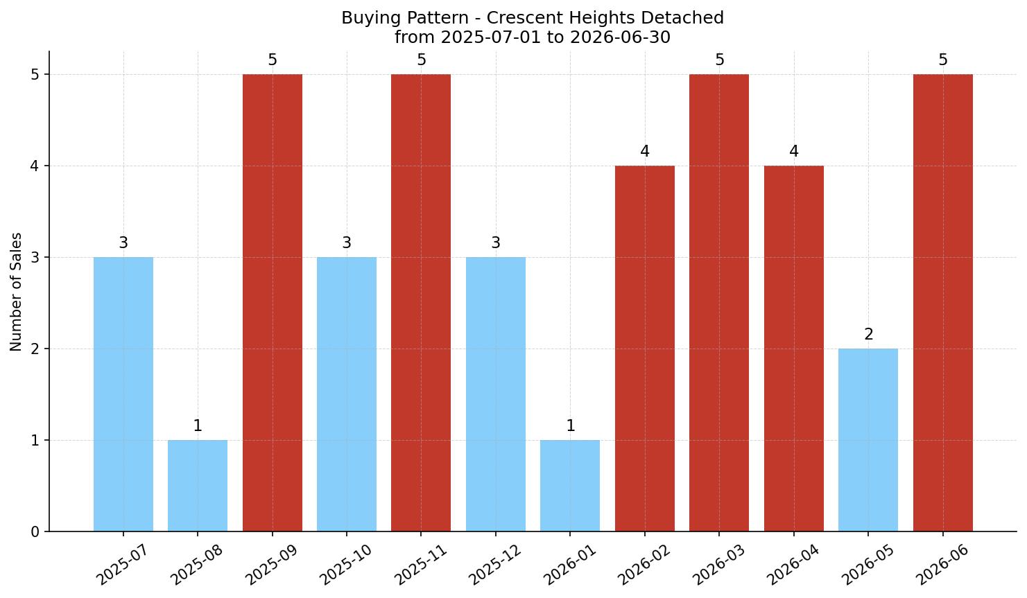 Crescent Heights Detached Buying Pattern – last 12 months